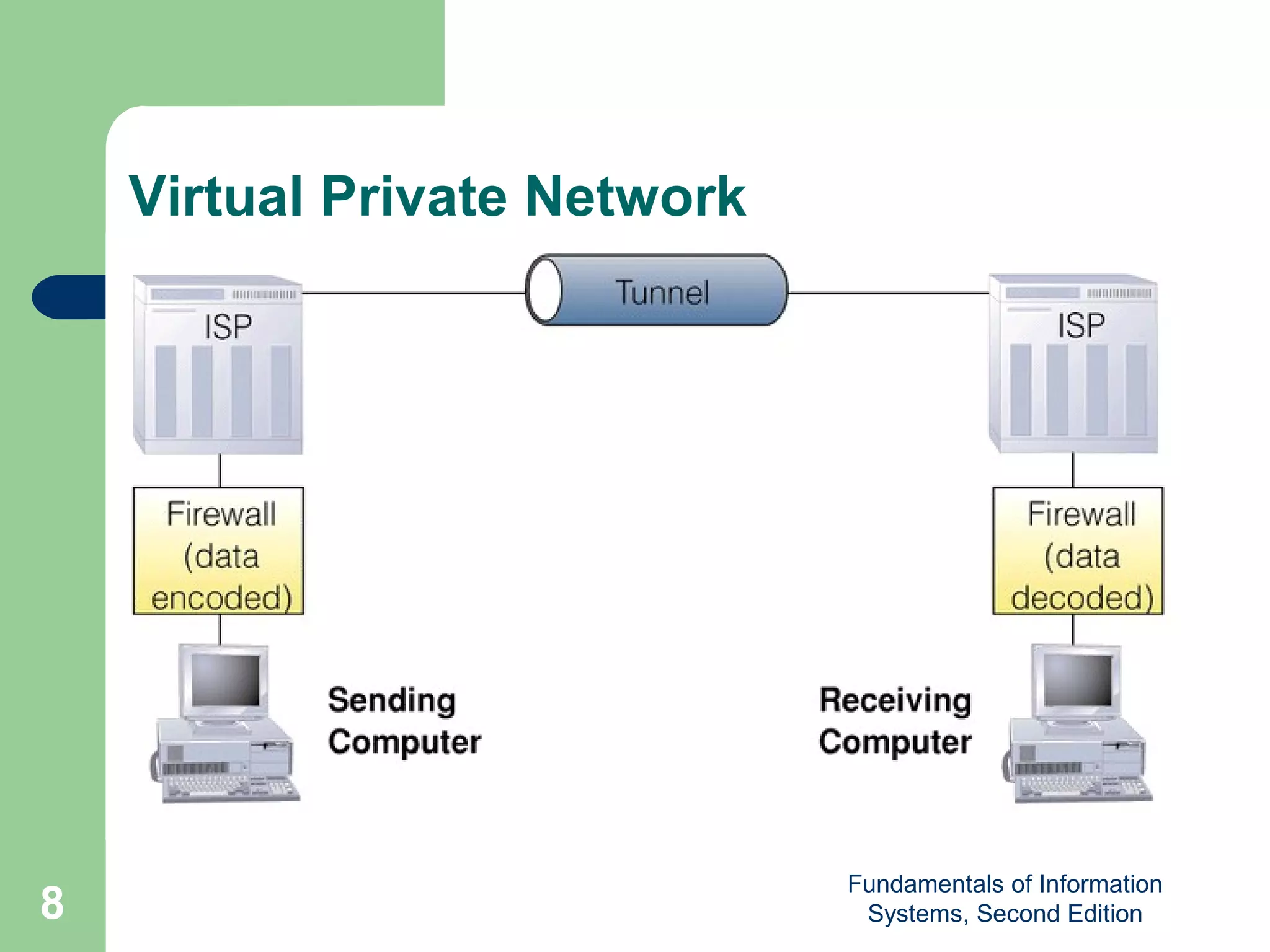 Virtual Private Network




                              Fundamentals of Information
8                              Systems, Second Edition
 