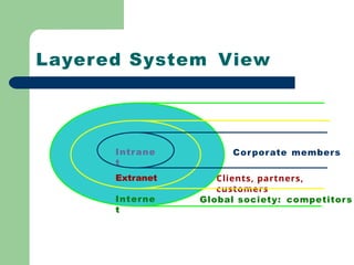 Intranet.. Extranet ... information technology | PPTX