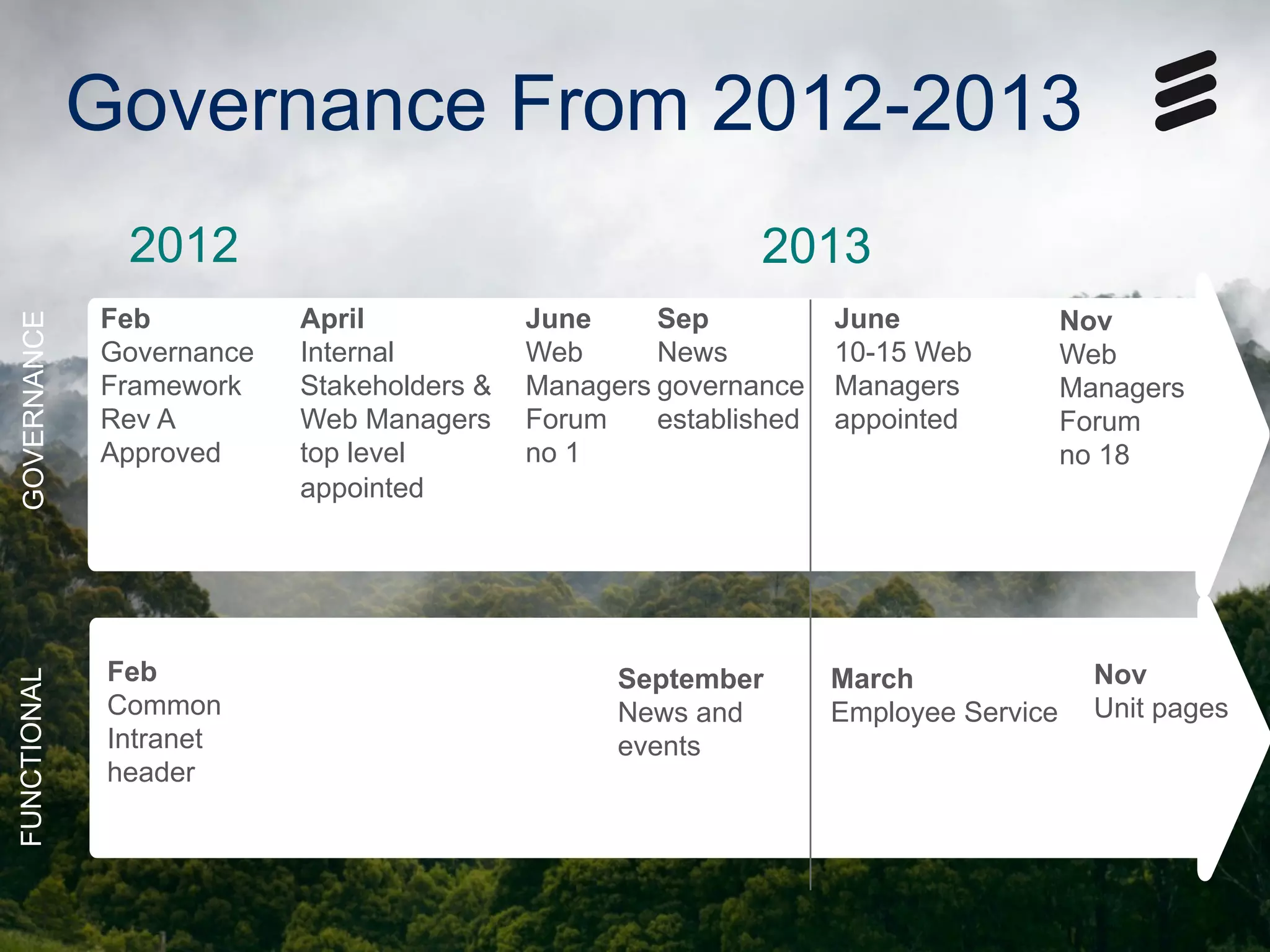 how governance help us in our transition_SemiFinal | Public | © Ericsson AB 2014 | 2014-05-18 | Page 10
Governance From 2012-2013
Feb
Governance
Framework
Rev A
Approved
April
Internal
Stakeholders &
Web Managers
top level
appointed
2012
June
Web
Managers
Forum
no 1
2013
June
10-15 Web
Managers
appointed
GOVERNANCEFUNCTIONAL
Sep
News
governance
established
Feb
Common
Intranet
header
September
News and
events
March
Employee Service
Nov
Unit pages
Nov
Web
Managers
Forum
no 18
 