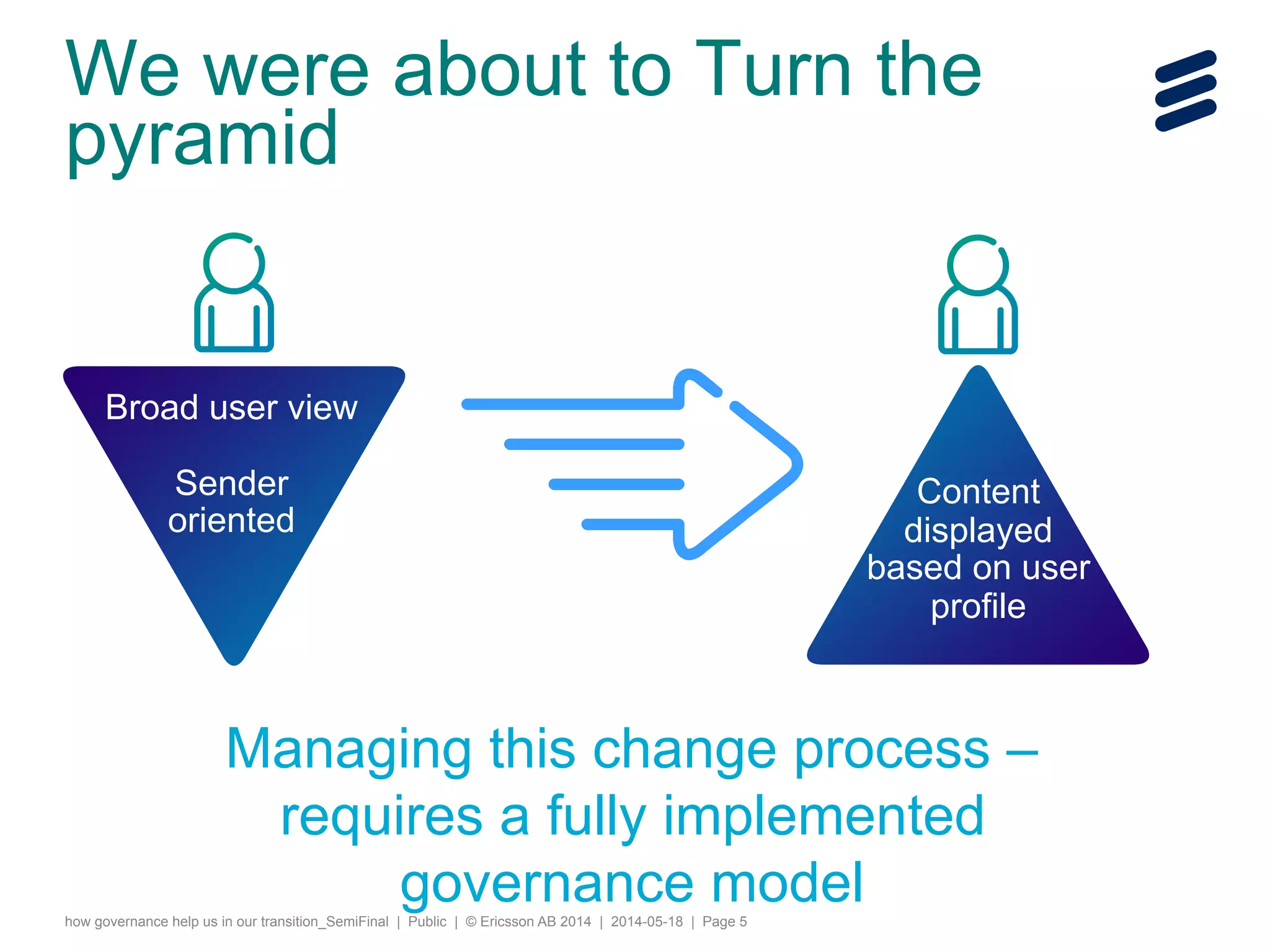 how governance help us in our transition_SemiFinal | Public | © Ericsson AB 2014 | 2014-05-18 | Page 5
We were about to Turn the
pyramid
Managing this change process –
requires a fully implemented
governance model
Content
displayed
based on user
profile
Broad user view
Sender
oriented
 