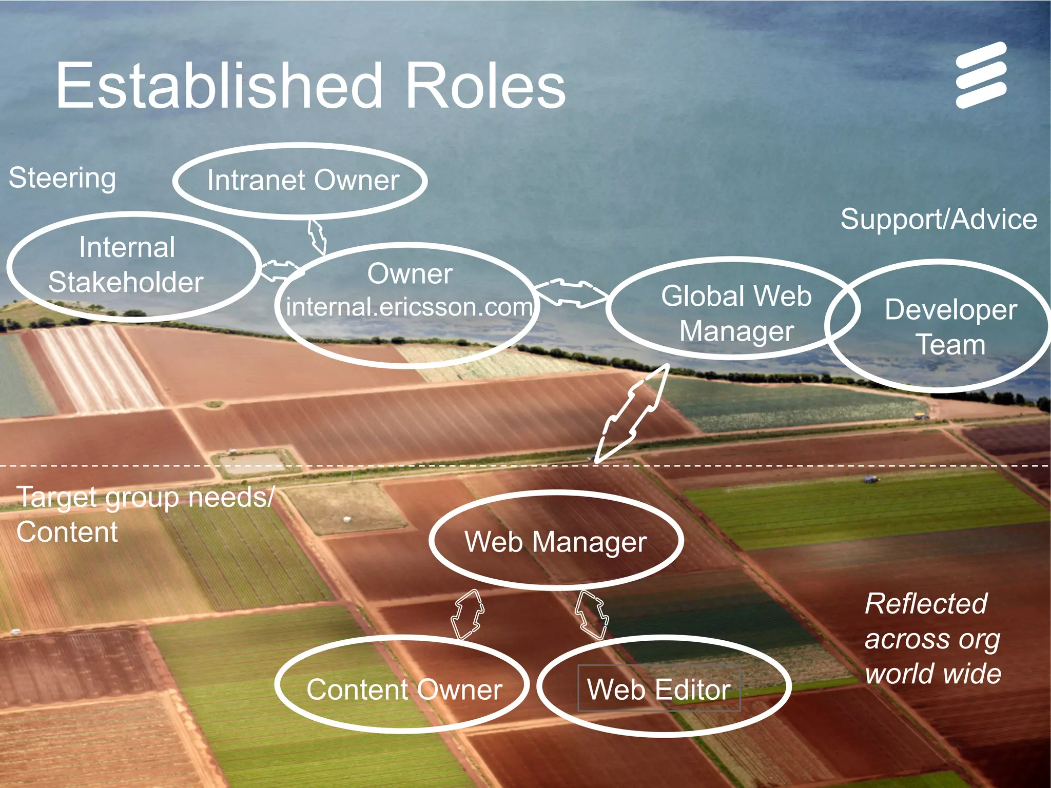 how governance help us in our transition_SemiFinal | Public | © Ericsson AB 2014 | 2014-05-18 | Page 7
Web Manager
Content Owner
Internal
Stakeholder
Intranet Owner
Owner
internal.ericsson.com Developer
Team
Global Web
Manager
Web Editor
Support/Advice
Target group needs/
Content
Steering
Reflected
across org
world wide
Established Roles
 
