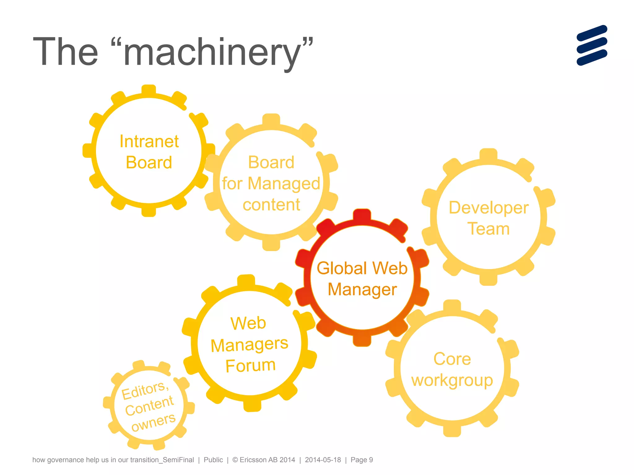 how governance help us in our transition_SemiFinal | Public | © Ericsson AB 2014 | 2014-05-18 | Page 9
The “machinery”
Intranet
Board Board
for Managed
content
Web
Managers
Forum Core
workgroup
Editors,
Content
owners
Global Web
Manager
Developer
Team
 