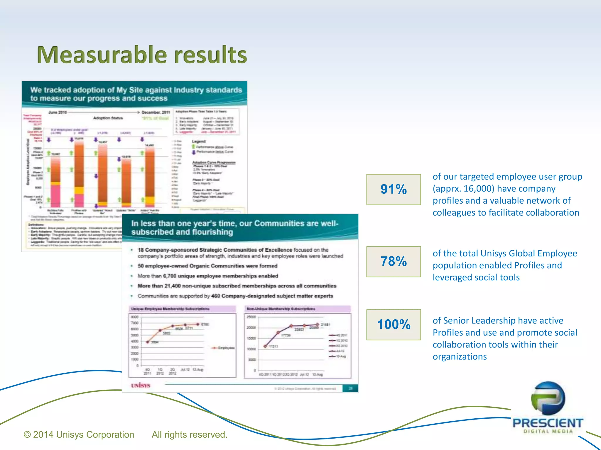 Measurable results
 of our targeted employee user group
(apprx. 16,000) have company
profiles and a valuable network of
colleagues to facilitate collaboration
 of the total Unisys Global Employee
population enabled Profiles and
leveraged social tools
 of Senior Leadership have active
Profiles and use and promote social
collaboration tools within their
organizations
91%
78%
100%
© 2014 Unisys Corporation All rights reserved.
 