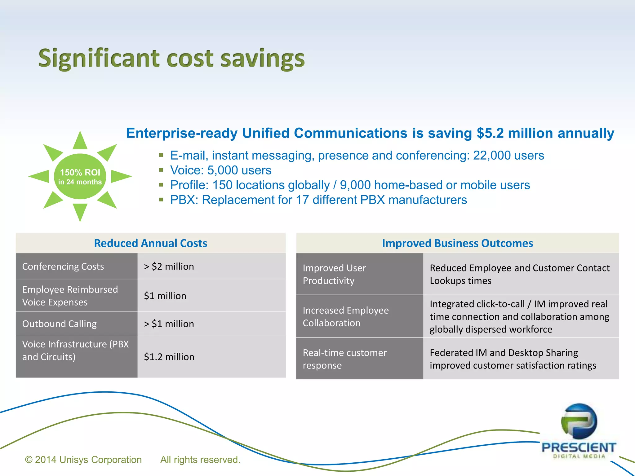 Significant cost savings
Reduced Annual Costs
Conferencing Costs > $2 million
Employee Reimbursed
Voice Expenses
$1 million
Outbound Calling > $1 million
Voice Infrastructure (PBX
and Circuits) $1.2 million
Improved Business Outcomes
Improved User
Productivity
Reduced Employee and Customer Contact
Lookups times
Increased Employee
Collaboration
Integrated click-to-call / IM improved real
time connection and collaboration among
globally dispersed workforce
Real-time customer
response
Federated IM and Desktop Sharing
improved customer satisfaction ratings
150% ROI
in 24 months
Enterprise-ready Unified Communications is saving $5.2 million annually
 E-mail, instant messaging, presence and conferencing: 22,000 users
 Voice: 5,000 users
 Profile: 150 locations globally / 9,000 home-based or mobile users
 PBX: Replacement for 17 different PBX manufacturers
© 2014 Unisys Corporation All rights reserved.
 