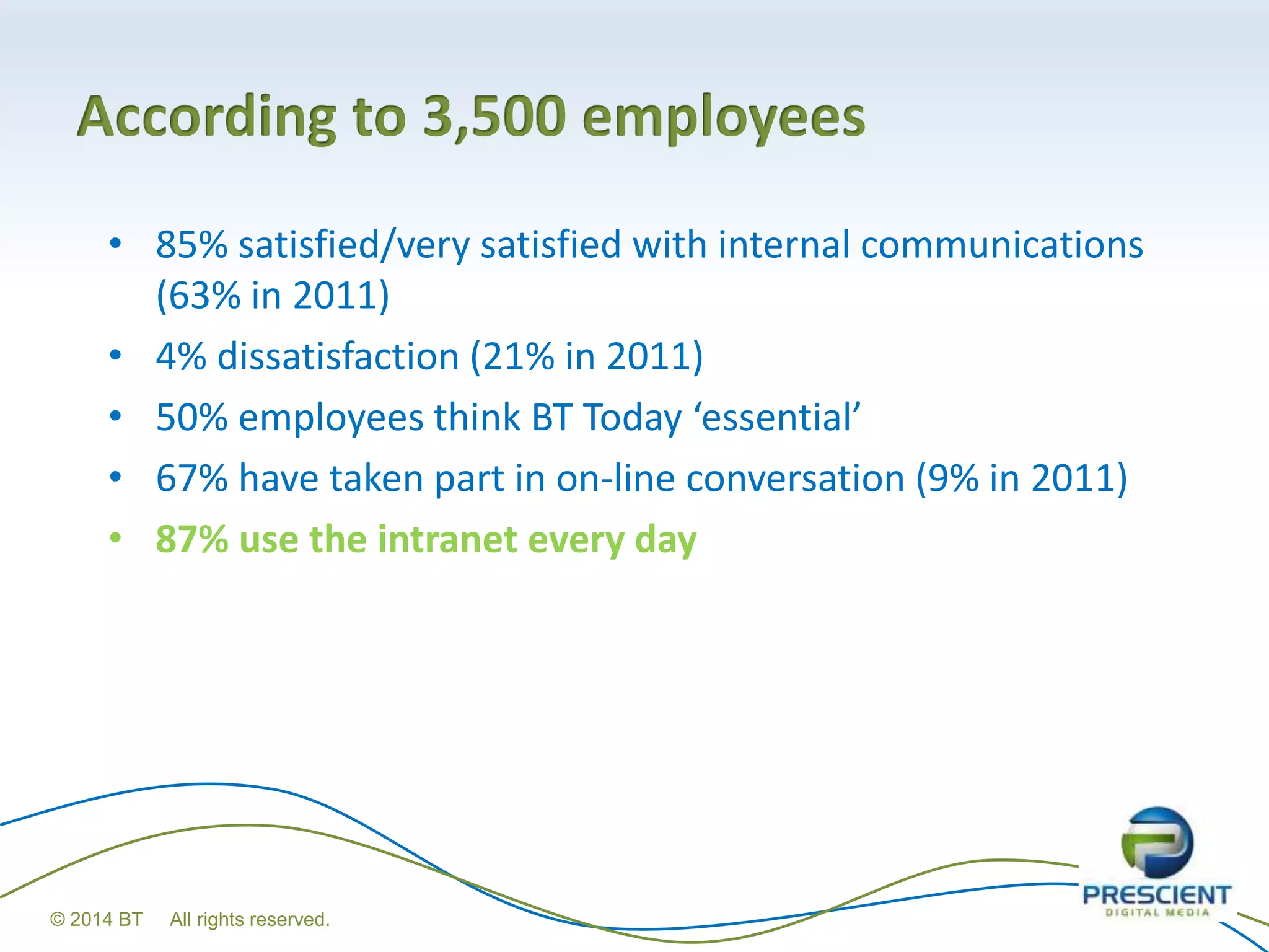 According to 3,500 employees
• 85% satisfied/very satisfied with internal communications
(63% in 2011)
• 4% dissatisfaction (21% in 2011)
• 50% employees think BT Today ‘essential’
• 67% have taken part in on-line conversation (9% in 2011)
• 87% use the intranet every day
© 2014 BT All rights reserved.
 