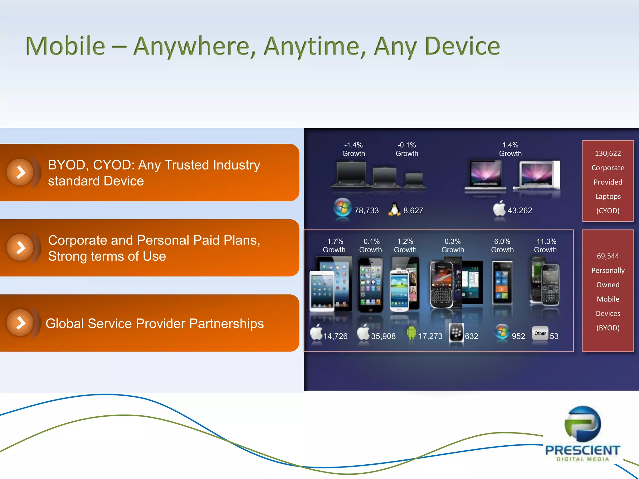Mobile – Anywhere, Anytime, Any Device
BYOD, CYOD: Any Trusted Industry
standard Device
Global Service Provider Partnerships
Corporate and Personal Paid Plans,
Strong terms of Use
Other
14,726 35,908 17,273 53632
-0.1%
Growth
-1.7%
Growth
1.2%
Growth
-11.3%
Growth
0.3%
Growth
78,733 43,2628,627
-1.4%
Growth
-0.1%
Growth
1.4%
Growth
69,544
Personally
Owned
Mobile
Devices
(BYOD)
130,622
Corporate
Provided
Laptops
(CYOD)
952
6.0%
Growth
 