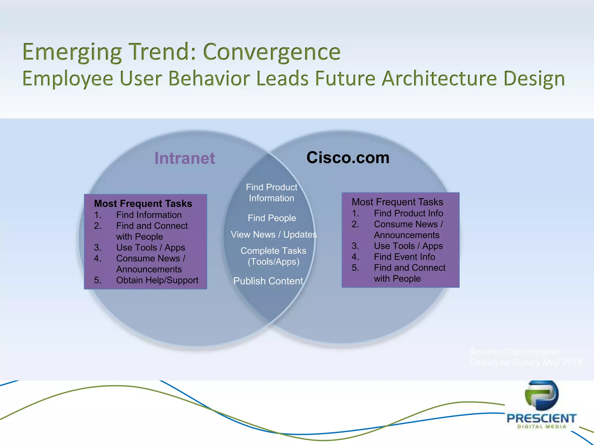 Emerging Trend: Convergence
Employee User Behavior Leads Future Architecture Design
Find Product
Information
Find People
Intranet Cisco.com
Publish Content
View News / Updates
Complete Tasks
(Tools/Apps)
Most Frequent Tasks
1. Find Information
2. Find and Connect
with People
3. Use Tools / Apps
4. Consume News /
Announcements
5. Obtain Help/Support
Most Frequent Tasks
1. Find Product Info
2. Consume News /
Announcements
3. Use Tools / Apps
4. Find Event Info
5. Find and Connect
with People
Source: Cisco Intranet
Employee Survey May 2014
 
