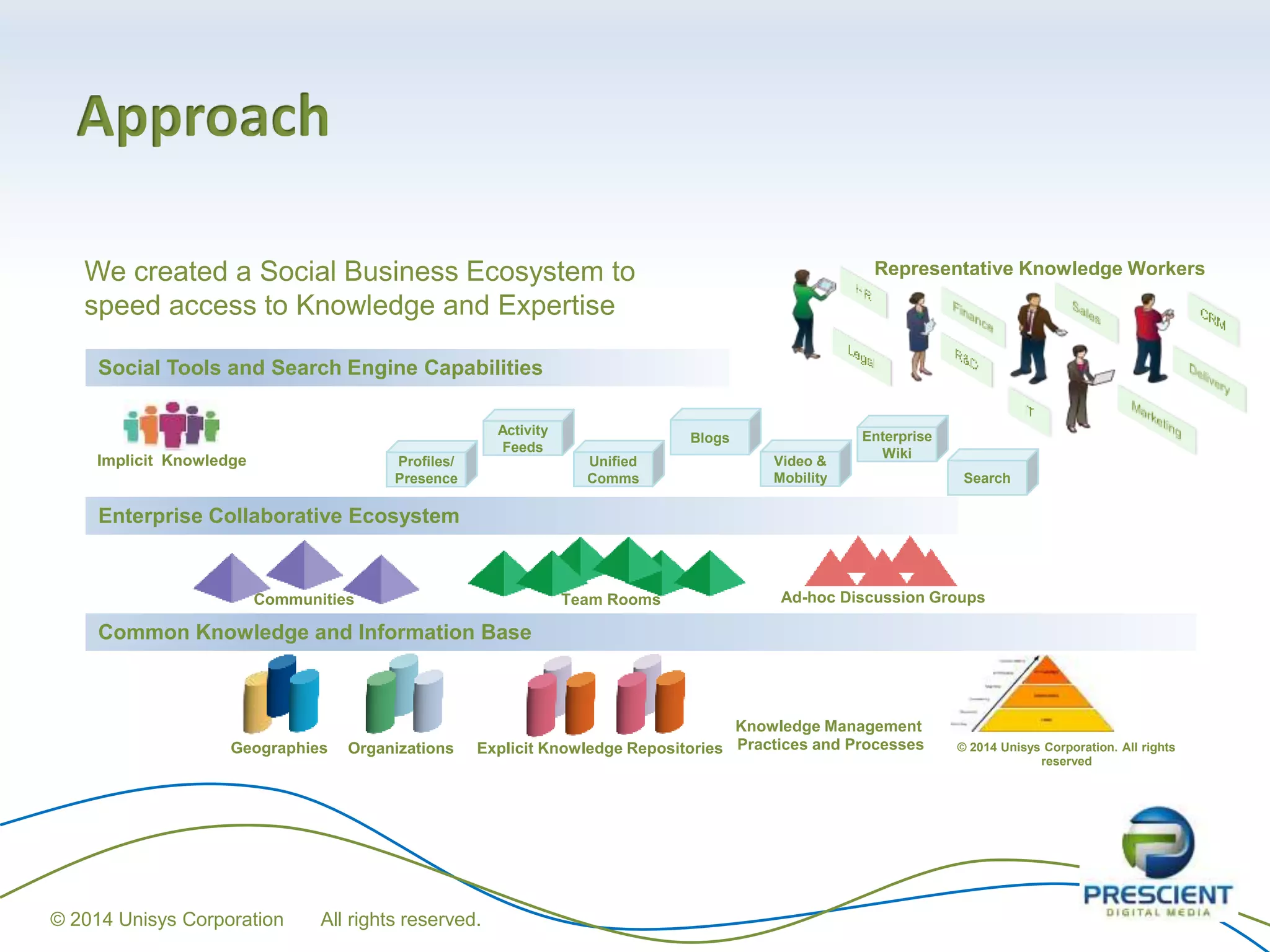 Approach
Common Knowledge and Information Base
Social Tools and Search Engine Capabilities
Geographies Organizations
Communities Team Rooms
Profiles/
Presence
Unified
Comms
Video &
Mobility
Enterprise
Wiki
Ad-hoc Discussion Groups
Explicit Knowledge Repositories
Blogs
Activity
Feeds
Representative Knowledge Workers
Implicit Knowledge
Enterprise Collaborative Ecosystem
Search
© 2014 Unisys Corporation. All rights
reserved
Knowledge Management
Practices and Processes
We created a Social Business Ecosystem to
speed access to Knowledge and Expertise
© 2014 Unisys Corporation All rights reserved.
 