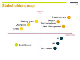 Stakeholders map
12
Project Sponsor
Steering group
Champions
Testers
Generic users
IT
HR
Interest
Resources
Senior Management
Procurement
Internal
Communications
 