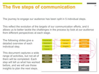 The five steps of communication
The journey to engage our audience has been split in 5 individual steps.
This reflect the evolution of the targets of our communication efforts, and it
allows us to better tackle the challenges in the process by look at our audience
from different perspectives at each stage.
31
The following slides give a
detailed overview of each
individual step.
This document captures a wide
range of activities, but not all of
them will be completed. Each
step will tell us what has worked
before, and we will use those
insights to plan the next steps.
 