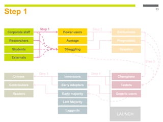 Step 1
33
Enthusiasts
Pragmatists
Sceptics
Drivers
Contributors
Readers
Innovators
Early Adopters
Early majority
Late Majority
Laggards
Champions
Testers
Generic users
Step 2
Step 4Step 5
Step 3
LAUNCH
Corporate staff
Researchers
Students
Externals
Power users
Average
Struggling
Step 1
 