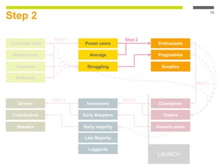 Step 2
39
Corporate staff
Researchers
Students
Externals
Drivers
Contributors
Readers
Innovators
Early Adopters
Early majority
Late Majority
Laggards
Champions
Testers
Generic users
Step 1
Step 4Step 5
Step 3
LAUNCH
Enthusiasts
Pragmatists
Sceptics
Power users
Average
Struggling
Step 2
 