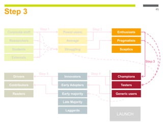 Step 3
45
Corporate staff
Researchers
Students
Externals
Power users
Average
Struggling
Drivers
Contributors
Readers
Innovators
Early Adopters
Early majority
Late Majority
Laggards
Step 1 Step 2
Step 4Step 5
LAUNCH
Enthusiasts
Pragmatists
Sceptics
Champions
Testers
Generic users
Step 3
 
