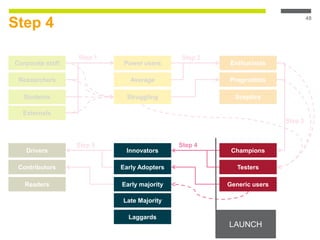 Step 4
48
Corporate staff
Researchers
Students
Externals
Enthusiasts
Pragmatists
Sceptics
Power users
Average
Struggling
Drivers
Contributors
Readers
Step 1 Step 2
Step 5
Step 3
Innovators
Early Adopters
Early majority
Late Majority
Laggards
Champions
Testers
Generic users
Step 4
LAUNCH
 