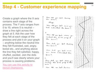 Step 4 - Customer experience mapping
Create a graph where the X axis
contains each stage of the
process. The Y axis ranges from
0 to 10, where 5 is neutral –
draw a line right across the
graph at 5. Ask the user how
they felt at each stage of the
process and plot it on your graph
– anything below the neutral line
they felt frustrated, sad, angry,
bored etc., and anything above
the line they felt satisfied, happy,
chuffed, excited. Join the dots
and you’ll see clearly where your
process is causing problems.
You can use this activity to
recruit champions.
51
 