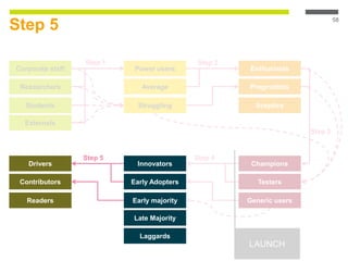 Step 5
58
Corporate staff
Researchers
Students
Externals
Enthusiasts
Pragmatists
Sceptics
Power users
Average
Struggling
Champions
Testers
Generic users
Step 1 Step 2
Step 4
Step 3
LAUNCH
Drivers
Contributors
Readers
Innovators
Early Adopters
Early majority
Late Majority
Laggards
Step 5
 