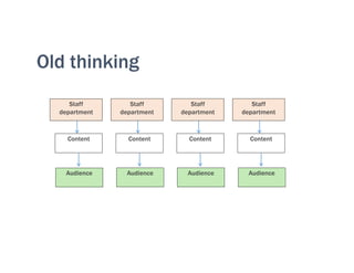 Old thinking
Staff
department
Content
Audience
Staff
department
Content
Audience
Staff
department
Content
Audience
Staff
department
Content
Audience
 