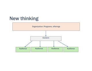 Organization: Programs, offerings
Audience
Content
Audience Audience Audience
New thinking
 