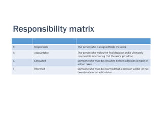 Responsibility matrix
R Responsible The person who is assigned to do the work
A Accountable The person who makes the final decision and is ultimately
responsible for ensuring that the work gets done
C Consulted Someone who must be consulted before a decision is made or
action taken
I Informed Someone who must be informed that a decision will be (or has
been) made or an action taken
 