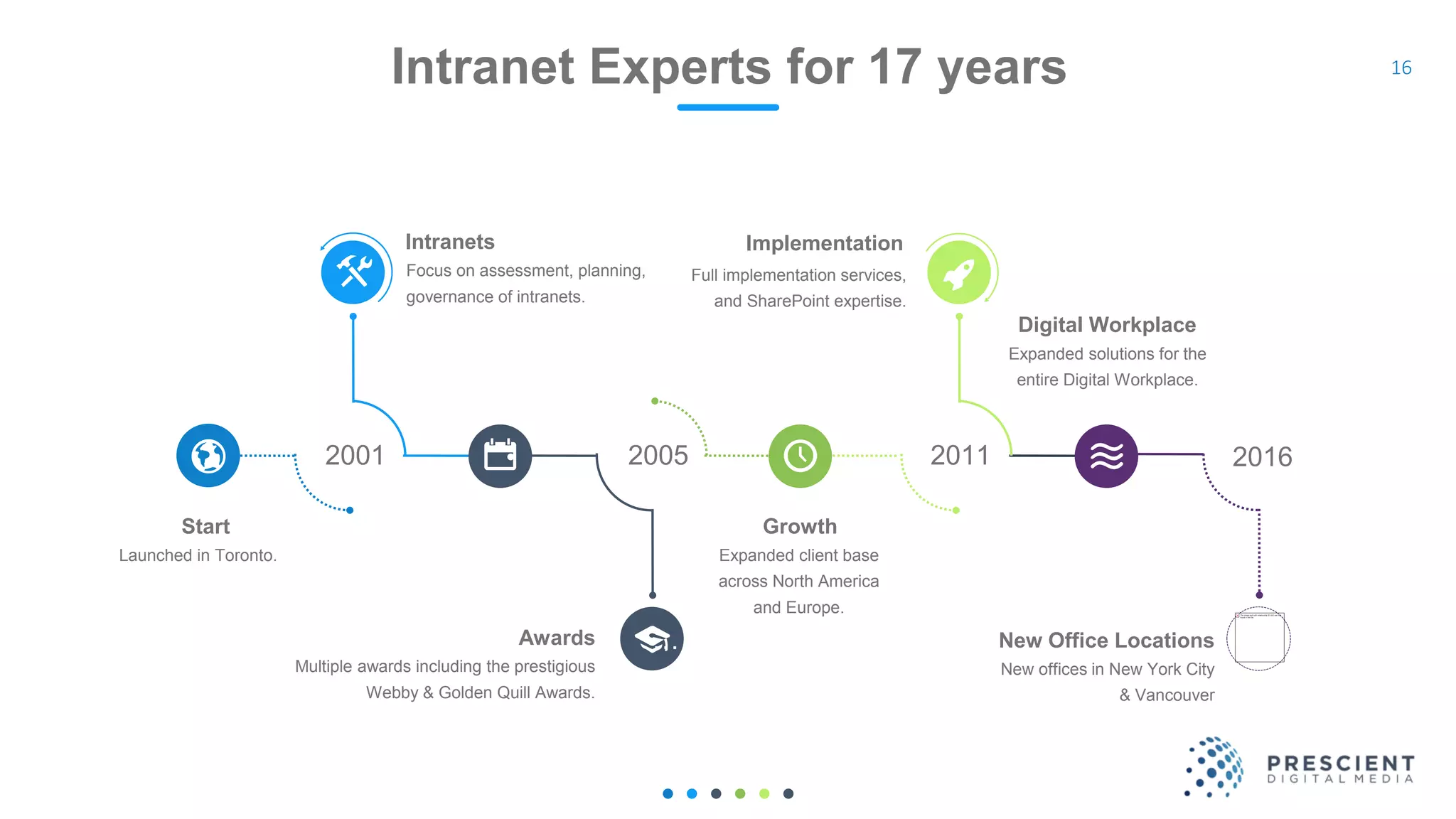 16
•
…
‘
2001 2005 2011
Expanded client base
across North America
and Europe.
Growth
Expanded solutions for the
entire Digital Workplace.
Digital Workplace
Launched in Toronto.
Start
Full implementation services,
and SharePoint expertise.
Implementation
Focus on assessment, planning,
governance of intranets.
Intranets
Intranet Experts for 17 years
Multiple awards including the prestigious
Webby & Golden Quill Awards.
Awards
2016
New offices in New York City
& Vancouver
New Office Locations
 