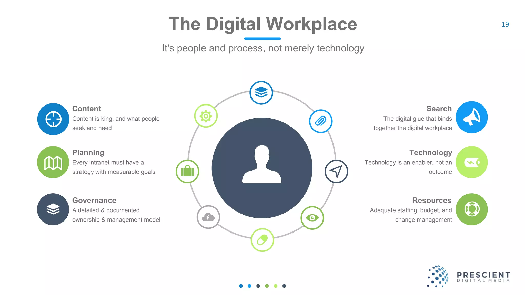 19The Digital Workplace
It's people and process, not merely technology
Technology is an enabler, not an
outcome
Technology
Every intranet must have a
strategy with measurable goals
Planning
Adequate staffing, budget, and
change management
Resources
A detailed & documented
ownership & management model
Governance
The digital glue that binds
together the digital workplace
Search
Content is king, and what people
seek and need
Content
 