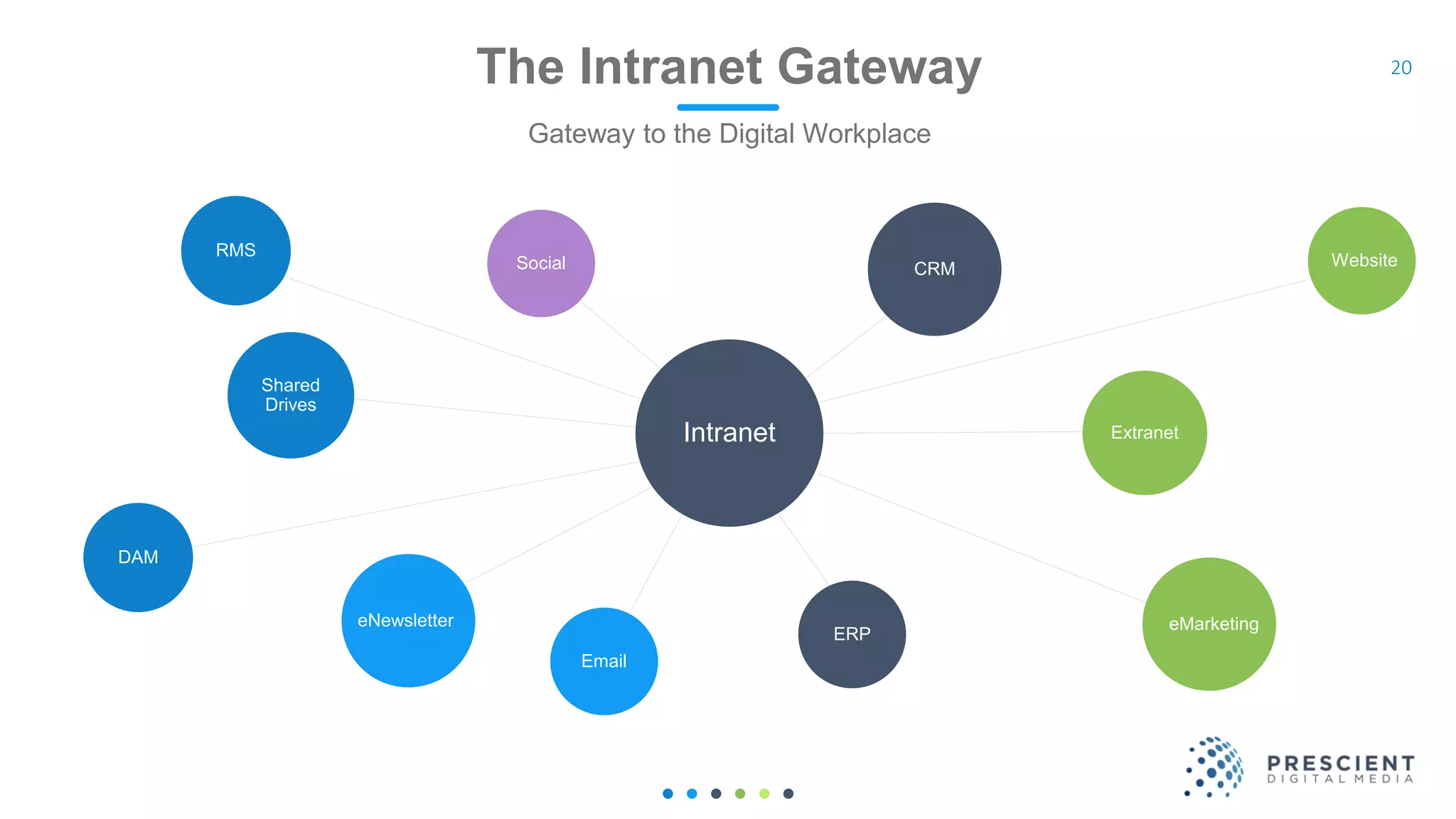 20The Intranet Gateway
Gateway to the Digital Workplace
CRMSocial
RMS
Shared
Drives
DAM
Email
eNewsletter eMarketing
Website
Extranet
ERP
Intranet
 