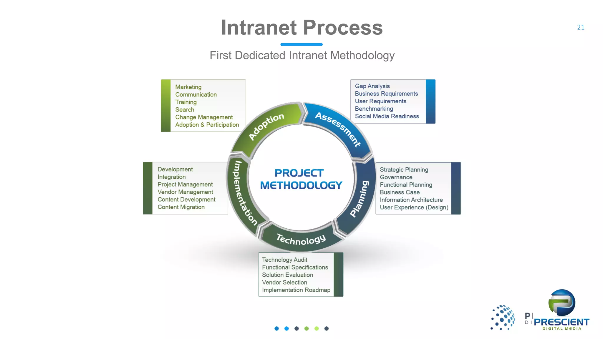 Intranet Process
First Dedicated Intranet Methodology
21
 