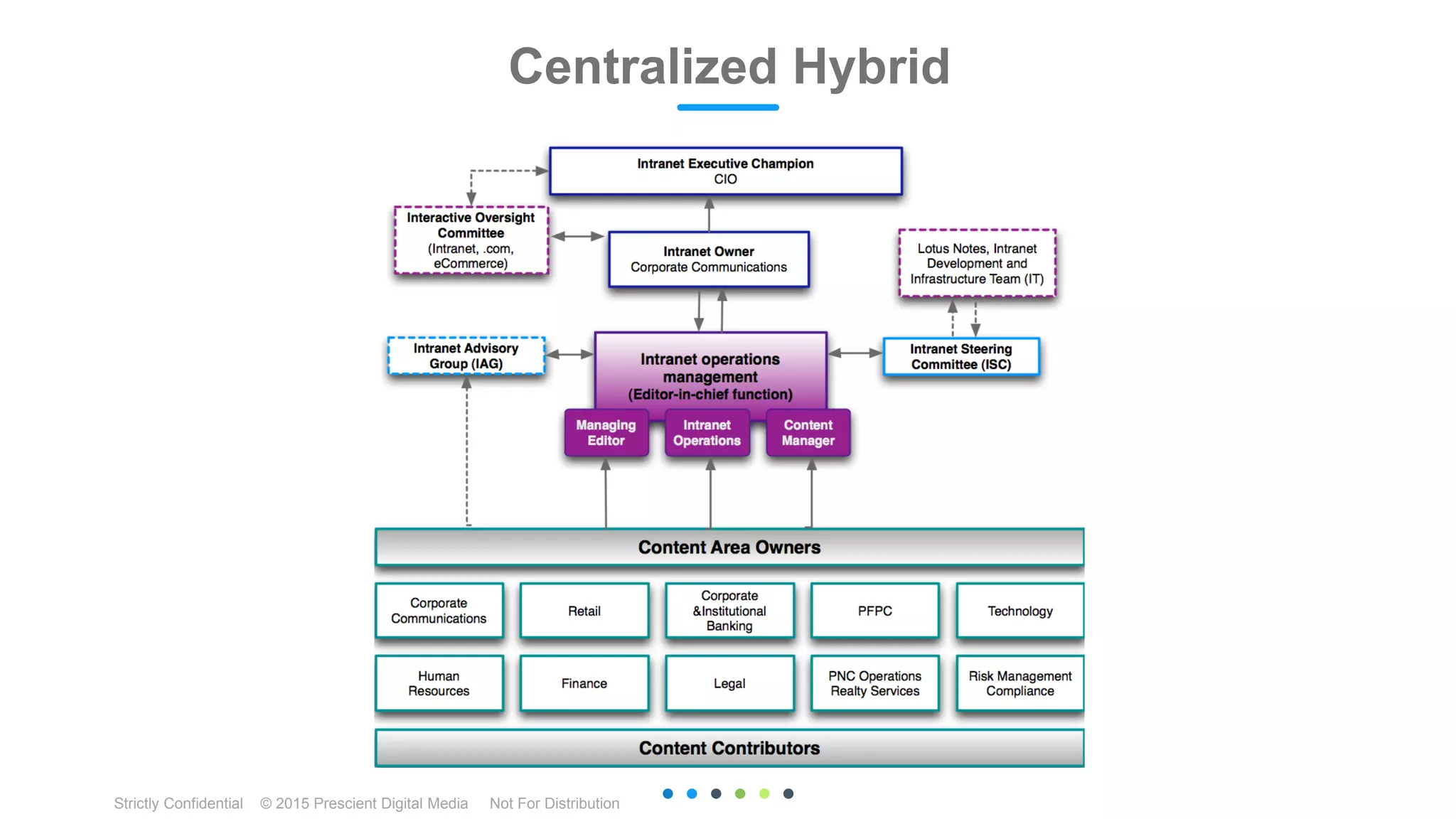 25Strictly Confidential © 2015 Prescient Digital Media Not For Distribution
Centralized Hybrid 21
 