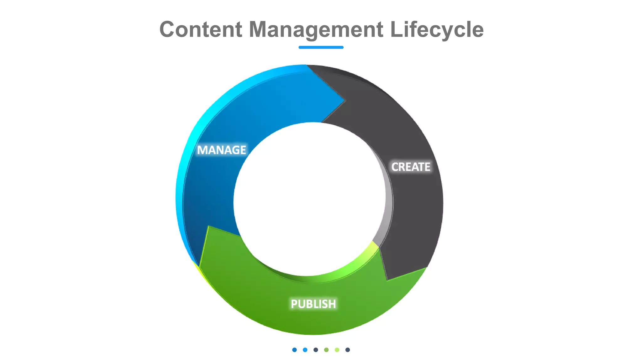 Content Management Lifecycle
 
