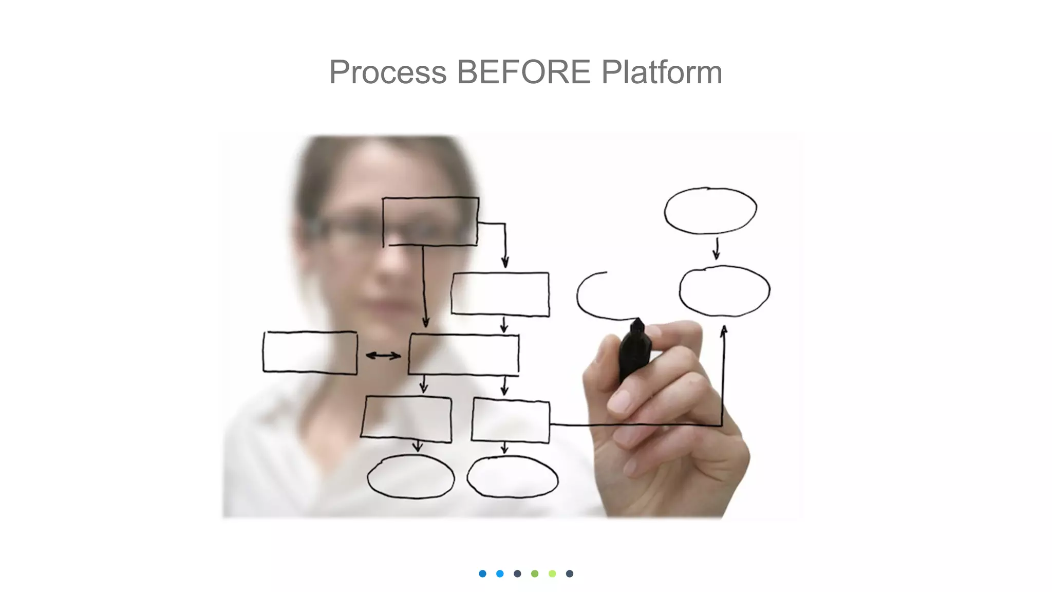 Process BEFORE Platform
 