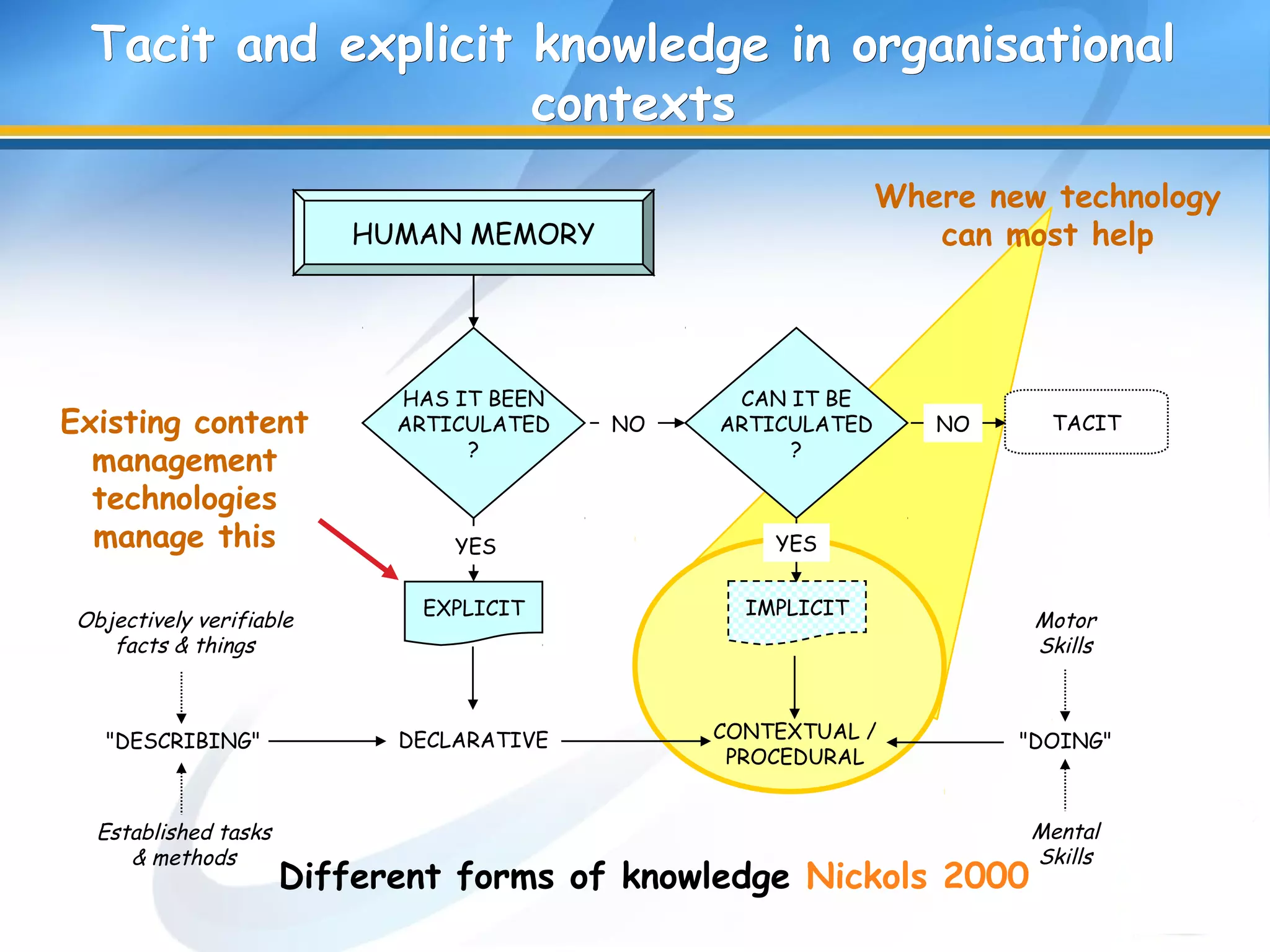 Where new technology
can most help
Tacit and explicit knowledge in organisationalTacit and explicit knowledge in organisational
contextscontexts
HUMAN MEMORY
HAS IT BEEN
ARTICULATED
?
CAN IT BE
ARTICULATED
?
EXPLICIT
TACIT
YES YES
NO NO
IMPLICIT
DECLARATIVE CONTEXTUAL /
PROCEDURAL
"DESCRIBING" "DOING"
Objectively verifiable
facts & things
Established tasks
& methods
Motor
Skills
Mental
Skills
Different forms of knowledge Nickols 2000
Existing content
management
technologies
manage this
 