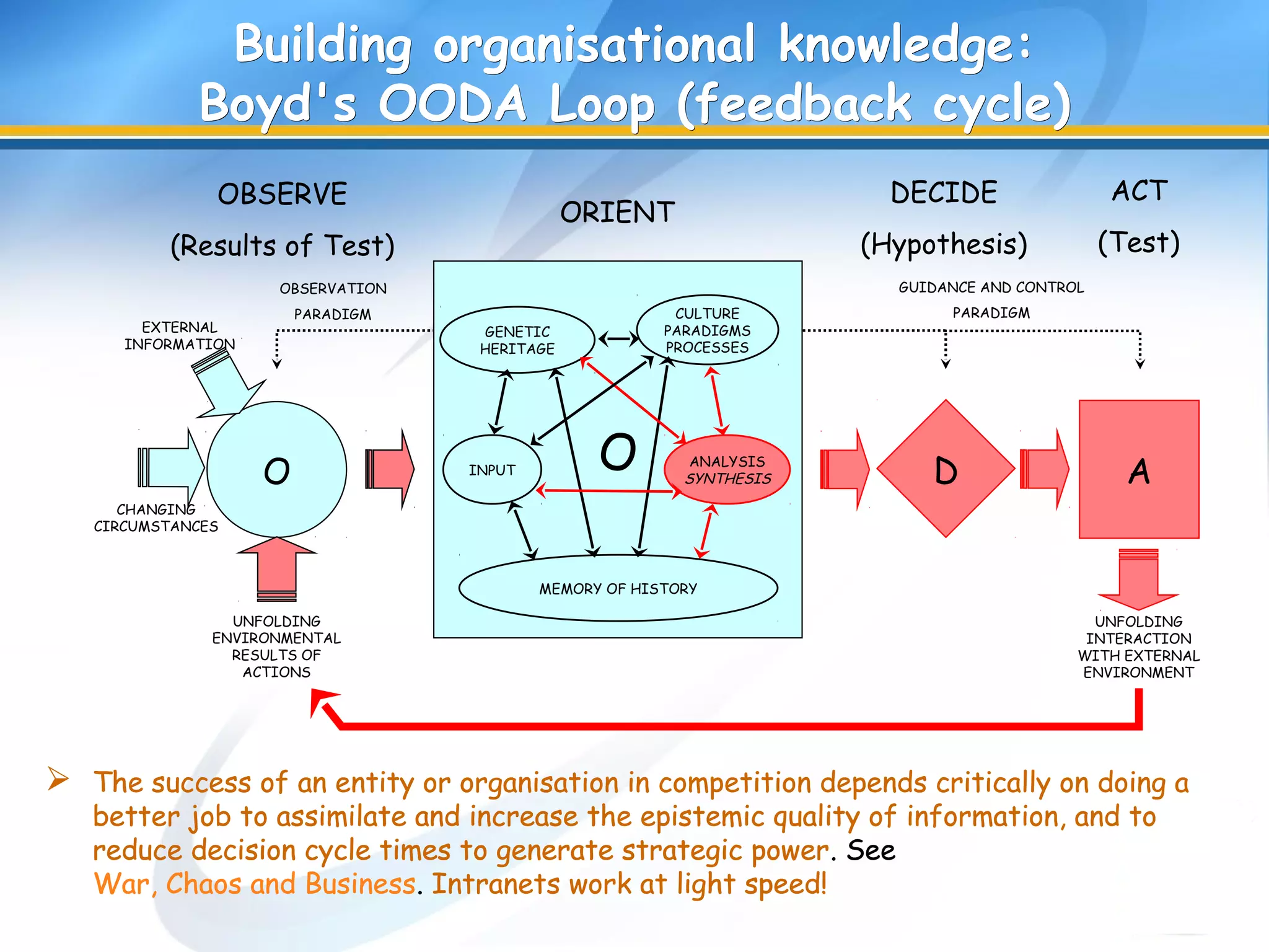 AO
OBSERVE
(Results of Test)
OBSERVATION
PARADIGM
EXTERNAL
INFORMATION
CHANGING
CIRCUMSTANCES
UNFOLDING
ENVIRONMENTAL
RESULTS OF
ACTIONS
ORIENT
D
DECIDE
(Hypothesis)
O
CULTURE
PARADIGMS
PROCESSES
GENETIC
HERITAGE
MEMORY OF HISTORY
INPUT
ANALYSIS
SYNTHESIS
ACT
(Test)
GUIDANCE AND CONTROL
PARADIGM
UNFOLDING
INTERACTION
WITH EXTERNAL
ENVIRONMENT
Building organisational knowledge:Building organisational knowledge:
Boyd's OODA Loop (feedback cycle)Boyd's OODA Loop (feedback cycle)
 The success of an entity or organisation in competition depends critically on doing a
better job to assimilate and increase the epistemic quality of information, and to
reduce decision cycle times to generate strategic power. See
War, Chaos and Business. Intranets work at light speed!
 The success of an entity or organisation in competition depends critically on doing a
better job to assimilate and increase the epistemic quality of information, and to
reduce decision cycle times to generate strategic power. See
War, Chaos and Business. Intranets work at light speed!
 