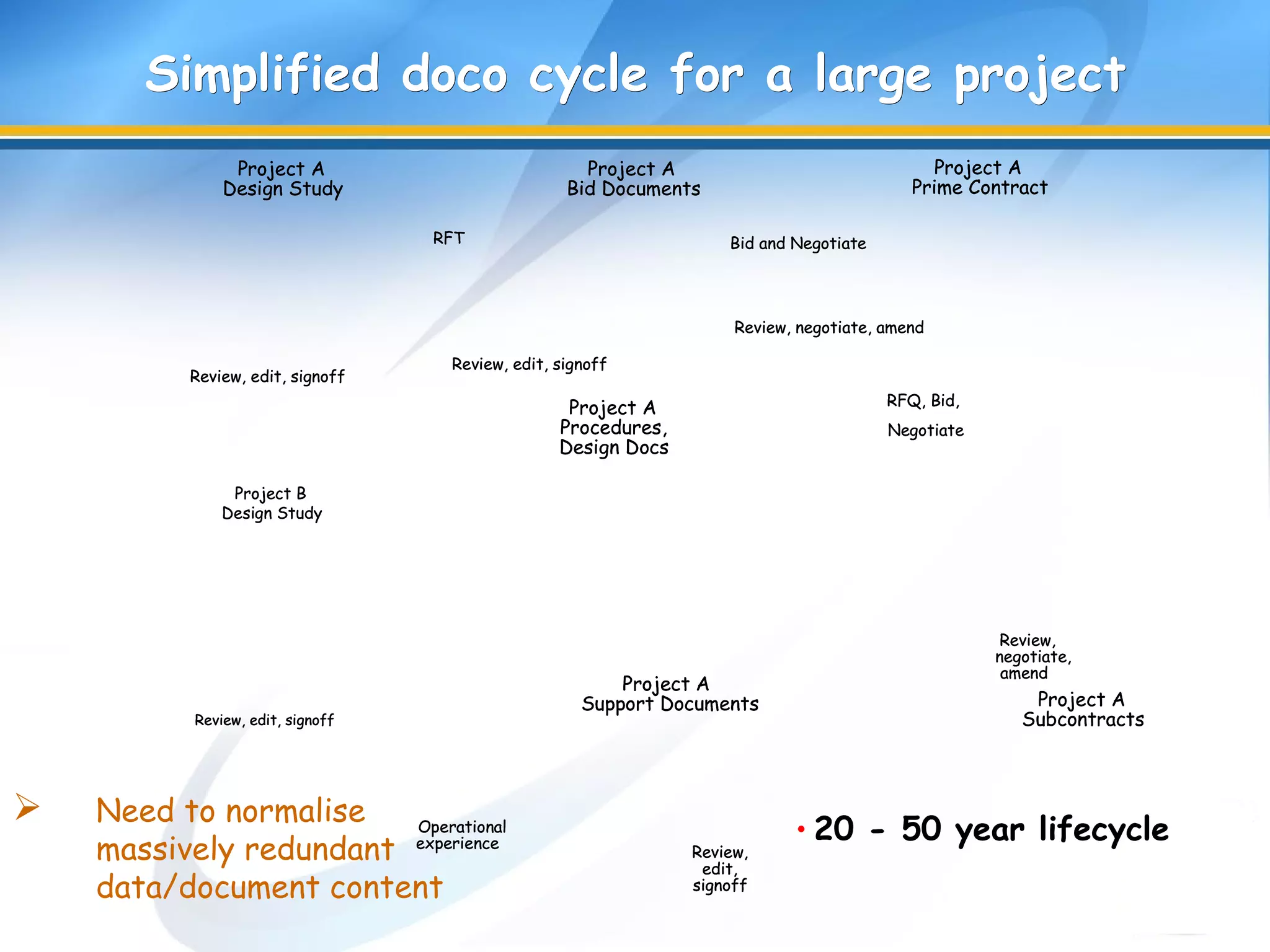 Simplified doco cycle for a large projectSimplified doco cycle for a large project
 Need to normalise
massively redundant
data/document content
Bid and NegotiateRFT
Project A
Design Study
Review, edit, signoff
Review, negotiate, amend
Project A
Prime Contract
Review, edit, signoff
Project A
Bid Documents
RFQ, Bid,
Negotiate
Project A
Subcontracts
Review,
negotiate,
amend
Project A
Procedures,
Design Docs
Project B
Design Study
Review, edit, signoff
Operational
experience
Review,
edit,
signoff
Project A
Support Documents
• 20 - 50 year lifecycle
Bid and NegotiateBid and NegotiateRFTRFT
Project A
Design Study
Review, edit, signoff
Project A
Design Study
Review, edit, signoff
Review, negotiate, amend
Project A
Prime Contract
Review, negotiate, amend
Project A
Prime Contract
Review, edit, signoff
Project A
Bid Documents
Review, edit, signoff
Project A
Bid Documents
RFQ, Bid,
Negotiate
RFQ, Bid,
Negotiate
Project A
Subcontracts
Review,
negotiate,
amend
Project A
Subcontracts
Review,
negotiate,
amend
Project A
Procedures,
Design Docs
Project A
Procedures,
Design Docs
Project B
Design Study
Review, edit, signoff
Project B
Design Study
Review, edit, signoff
Operational
experience
Operational
experience
Review,
edit,
signoff
Project A
Support Documents
Review,
edit,
signoff
Review,
edit,
signoff
Project A
Support Documents
Project A
Support Documents
• 20 - 50 year lifecycle
 