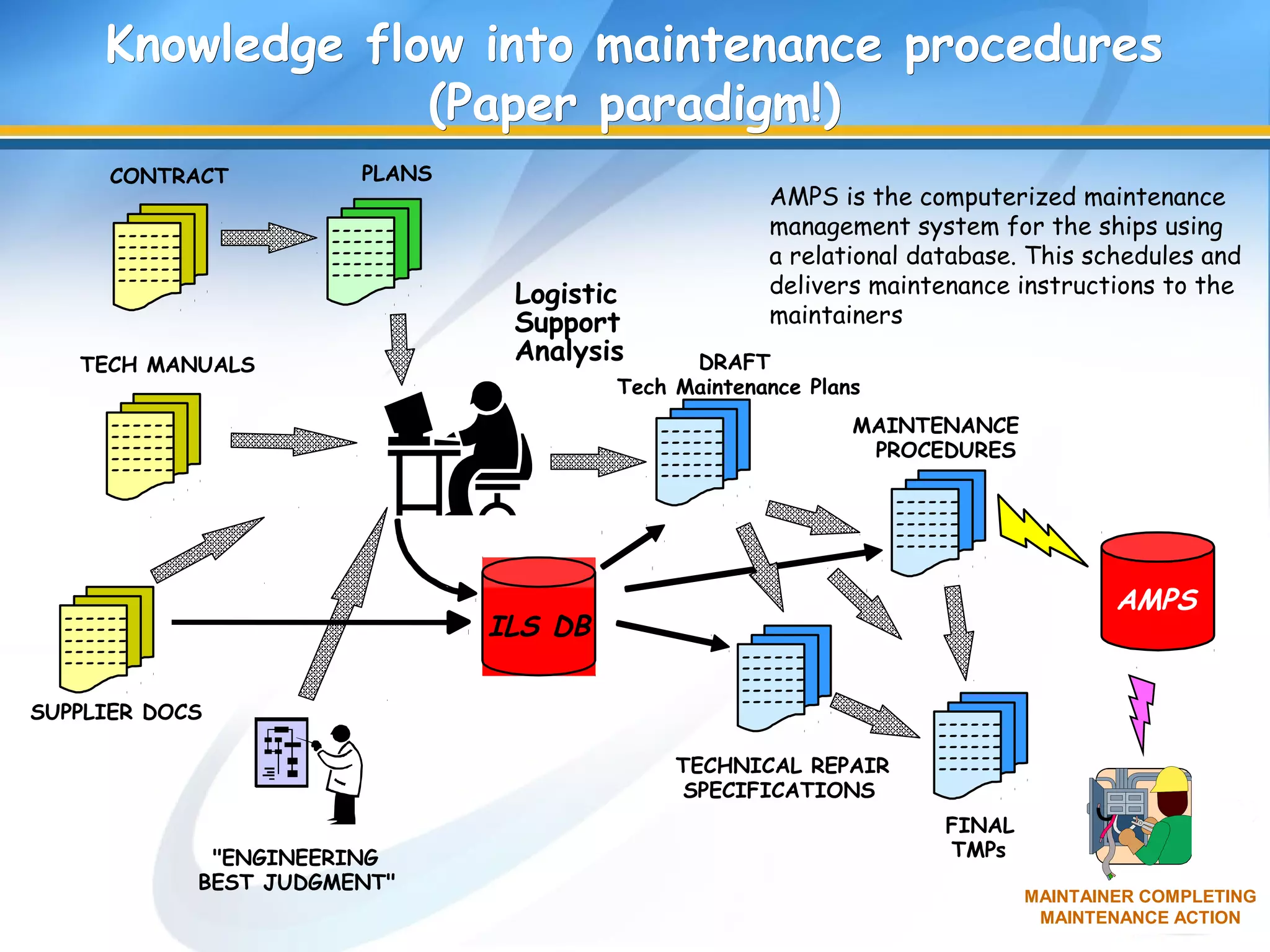 Knowledge flow into maintenance proceduresKnowledge flow into maintenance procedures
(Paper paradigm!)(Paper paradigm!)
MAINTAINER COMPLETING
MAINTENANCE ACTION
MAINTENANCE
PROCEDURES
TECHNICAL REPAIR
SPECIFICATIONS
FINAL
TMPs
Logistic
Support
Analysis
CONTRACT PLANS
SUPPLIER DOCS
TECH MANUALS
------
------
------
------
------
DRAFT
Tech Maintenance Plans
ILS DB
------
------
------
------
------
------
------
------
------
------
"ENGINEERING
BEST JUDGMENT"
------
------
------
------
------
------
------
------
------
------
------
------
------
------
------
------
------
------
------
------
------
------
------
------
------
AMPS
AMPS is the computerized maintenance
management system for the ships using
a relational database. This schedules and
delivers maintenance instructions to the
maintainers
 
