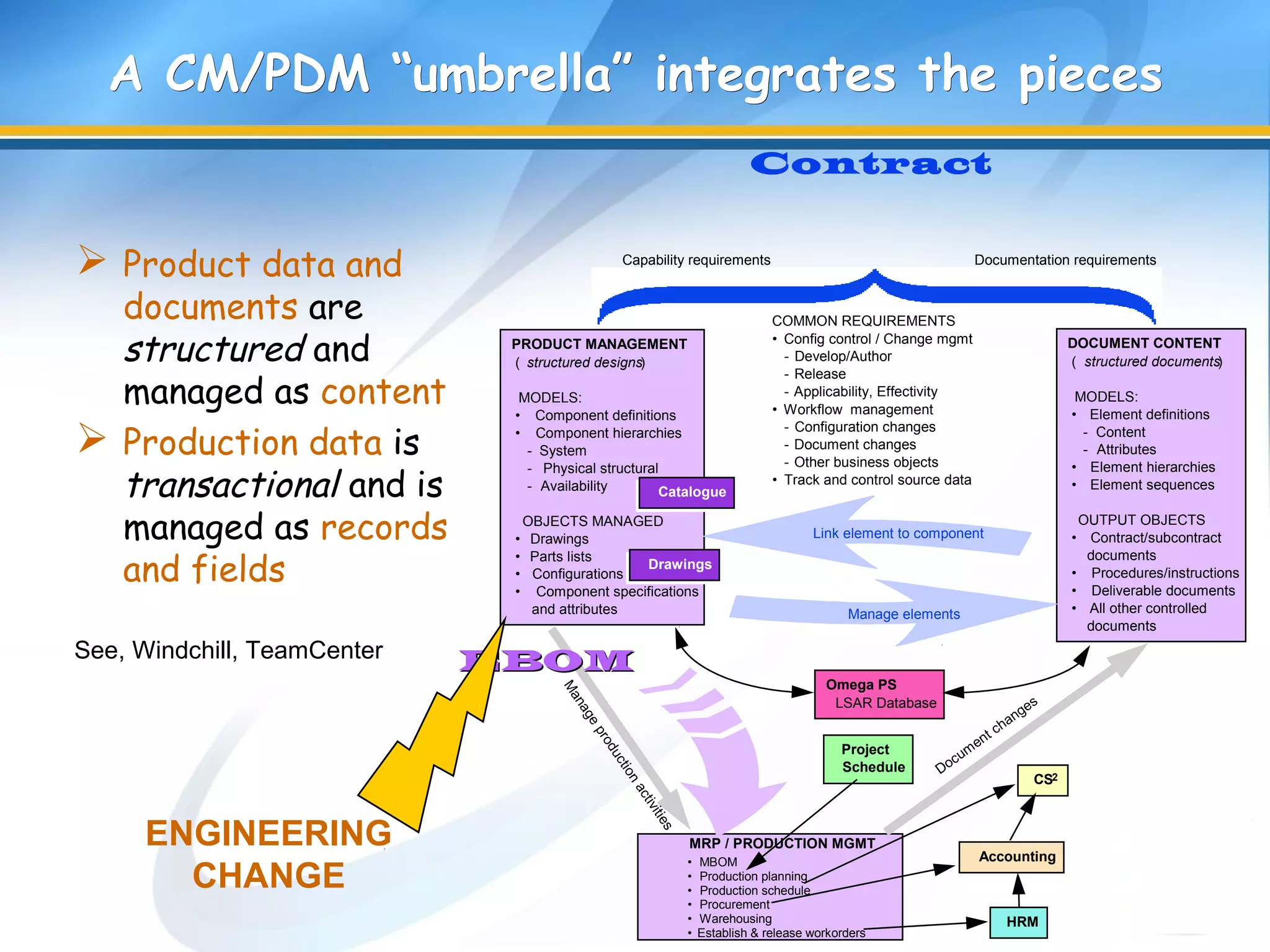 A CM/PDM “umbrella” integrates the piecesA CM/PDM “umbrella” integrates the pieces
 Product data and
documents are
structured and
managed as content
 Production data is
transactional and is
managed as records
and fields
MRP / PRODUCTION MGMT
• MBOM
• Production planning
• Production schedule
• Procurement
• Warehousing
• Establish & release workorders
Project
Schedule
HRM
Accounting
CS2
Contract
Capability requirements Documentation requirements
PRODUCT MANAGEMENT
( structured designs)
MODELS:
• Component definitions
• Component hierarchies
- System
- Physical structural
- Availability
OBJECTS MANAGED
• Drawings
• Parts lists
• Configurations
• Component specifications
and attributes
DOCUMENT CONTENT
( structured documents)
MODELS:
• Element definitions
- Content
- Attributes
• Element hierarchies
• Element sequences
OUTPUT OBJECTS
• Contract/subcontract
documents
• Procedures/instructions
• Deliverable documents
• All other controlled
documents
COMMON REQUIREMENTS
• Config control / Change mgmt
- Develop/Author
- Release
- Applicability, Effectivity
• Workflow management
- Configuration changes
- Document changes
- Other business objects
• Track and control source data
Link element to component
Manage elements
Omega PS
LSAR Database
Manageproductionactivities
EBOMEBOM
Docum
ent changes
Catalogue
Drawings
ENGINEERING
CHANGE
See, Windchill, TeamCenter
 
