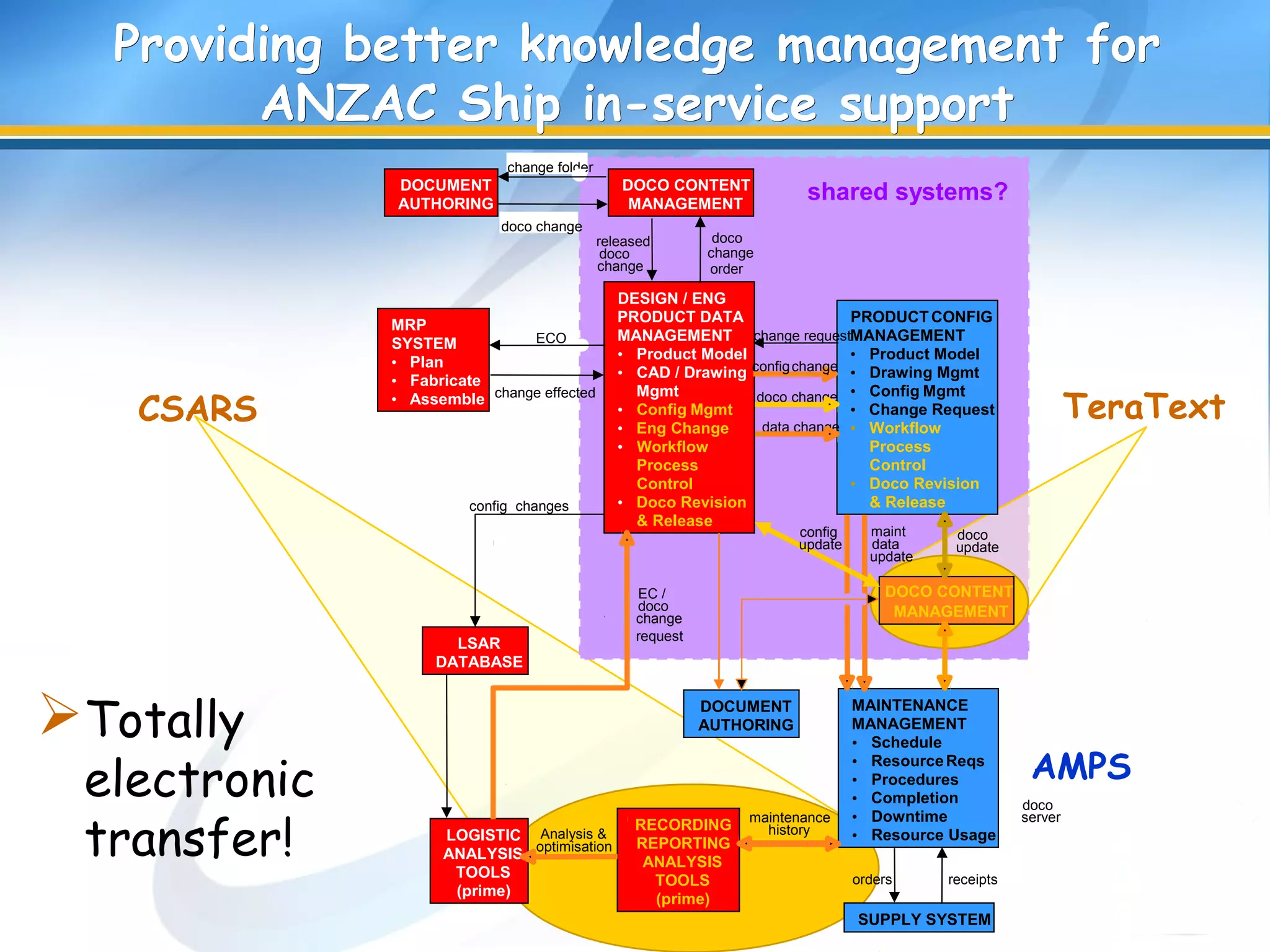 DESIGN / ENG
PRODUCT DATA
MANAGEMENT
• Product Model
• CAD / Drawing
Mgmt
• Config Mgmt
• Eng Change
• Workflow
Process
Control
• Doco Revision
& Release
DOCO CONTENT
MANAGEMENT
DOCUMENT
AUTHORING
LSAR
DATABASE
LOGISTIC
ANALYSIS
TOOLS
(prime)
PRODUCTCONFIG
MANAGEMENT
• Product Model
• Drawing Mgmt
• Config Mgmt
• Change Request
• Workflow
Process
Control
• Doco Revision
& Release
DOCO CONTENT
MANAGEMENT
MAINTENANCE
MANAGEMENT
• Schedule
• ResourceReqs
• Procedures
• Completion
• Downtime
• Resource Usage
RECORDING
REPORTING
ANALYSIS
TOOLS
(prime)
MRP
SYSTEM
• Plan
• Fabricate
• Assemble
SUPPLY SYSTEM
change request
configchange
doco change
ECO
change effected
doco
change
order
released
doco
change
config changes
EC /
doco
change
request
maintenance
history
doco
update
doco
server
Analysis &
optimisation
orders receipts
change folder
doco change
shared systems?
data change
maint
data
update
DOCUMENT
AUTHORING
Providing better kProviding better knowledge managementnowledge management forfor
ANZAC Ship in-service supportANZAC Ship in-service support
Totally
electronic
transfer!
CSARS
& Release
TeraText
AMPS
config
update
 
