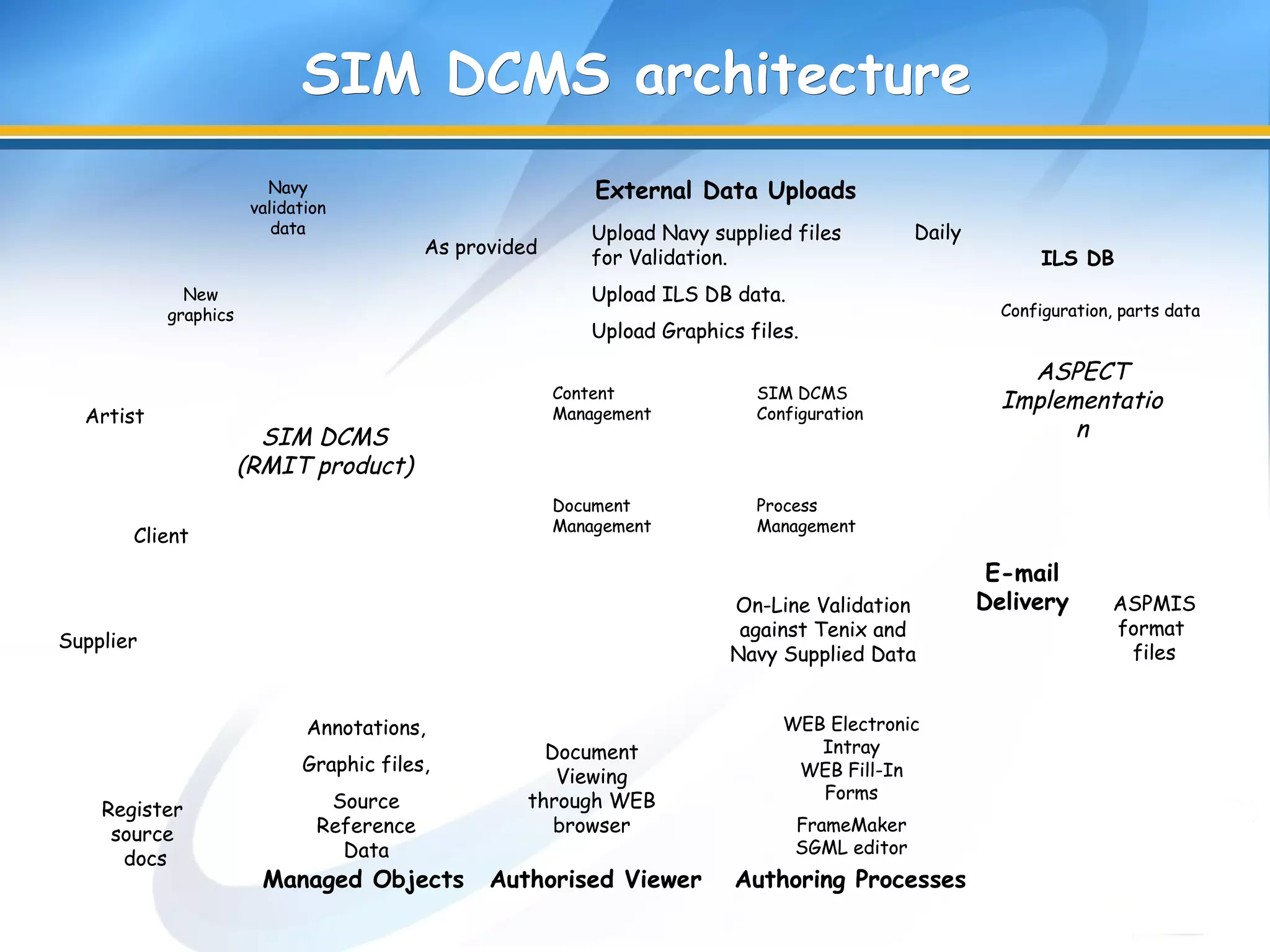 SIM DCMS architectureSIM DCMS architecture
Upload Navy supplied files
for Validation.
Upload ILS DB data.
Upload Graphics files.
ILS DB
Navy
validation
data
New
graphics
Annotations,
Graphic files,
Source
Reference
Data
Document
Viewing
through WEB
browser FrameMaker
SGML editor
WEB Fill-In
Forms
WEB Electronic
Intray
On-Line Validation
against Tenix and
Navy Supplied Data
ASPMIS
format
files
Register
source
docs
Artist
Supplier
Client
Content
Management
SIM DCMS
Configuration
Document
Management
Process
Management
E-mail
Delivery
Daily
External Data Uploads
Managed Objects Authorised Viewer Authoring Processes
Configuration, parts data
ASPECT
Implementatio
nSIM DCMS
(RMIT product)
As provided
Upload Navy supplied files
for Validation.
Upload ILS DB data.
Upload Graphics files.
ILS DB
Navy
validation
data
New
graphics
Annotations,
Graphic files,
Source
Reference
Data
Document
Viewing
through WEB
browser FrameMaker
SGML editor
WEB Fill-In
Forms
WEB Electronic
Intray
On-Line Validation
against Tenix and
Navy Supplied Data
ASPMIS
format
files
Register
source
docs
Artist
Supplier
Client
Content
Management
SIM DCMS
Configuration
Document
Management
Process
Management
E-mail
Delivery
Daily
External Data Uploads
Managed Objects Authorised Viewer Authoring Processes
Configuration, parts data
ASPECT
Implementatio
nSIM DCMS
(RMIT product)
As provided
 