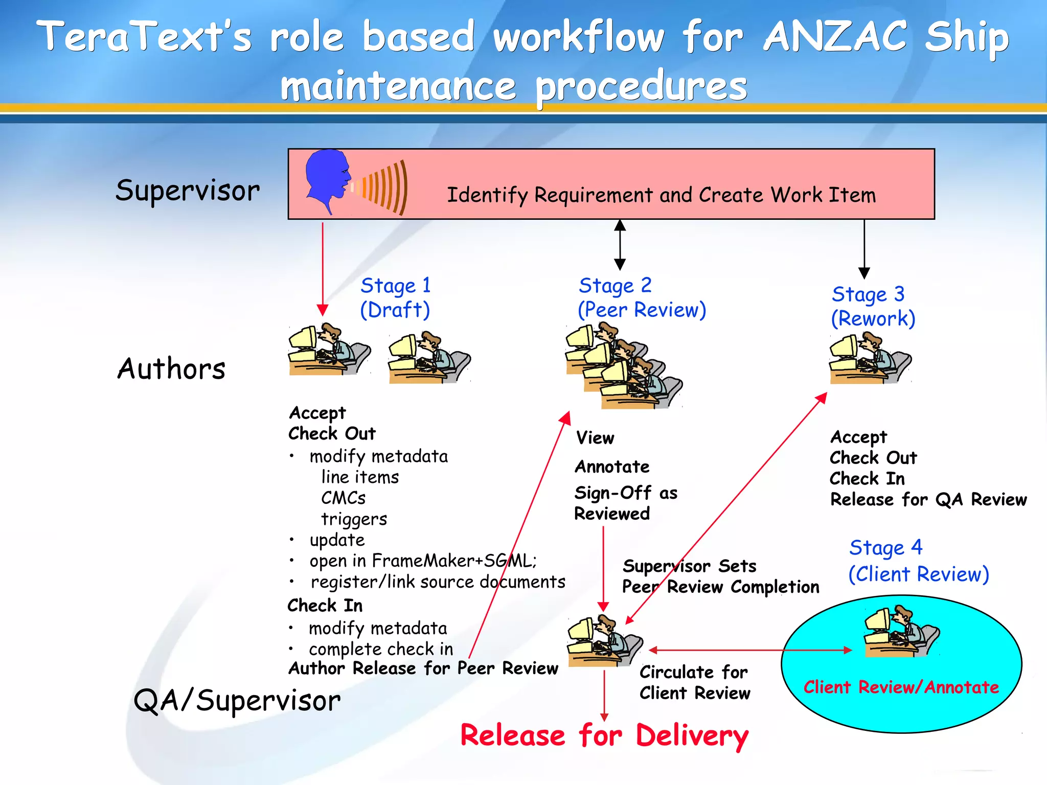 Client Review/Annotate
Release for Delivery
Identify Requirement and Create Work ItemSupervisor
Authors
QA/Supervisor
Accept
Check Out
• modify metadata
line items
CMCs
triggers
• update
• open in FrameMaker+SGML;
Check In
• modify metadata
• complete check in
Author Release for Peer Review
View
Sign-Off as
Reviewed
Stage 1
(Draft)
Stage 2
(Peer Review)
Stage 3
(Rework)
Accept
Check Out
Check In
Release for QA Review
Annotate
Supervisor Sets
Peer Review Completion
Circulate for
Client Review
Stage 4
(Client Review)• register/link source documents
TeraTextTeraText’s role based workflow for ANZAC Ship’s role based workflow for ANZAC Ship
maintenance proceduresmaintenance procedures
 