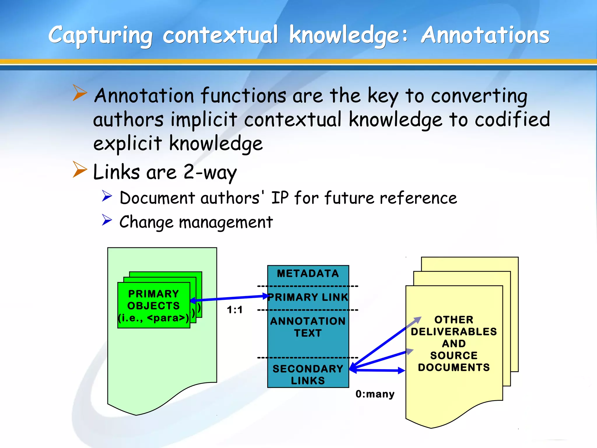 Capturing contextual knowledge: AnnotationsCapturing contextual knowledge: Annotations
Annotation functions are the key to converting
authors implicit contextual knowledge to codified
explicit knowledge
Links are 2-way
 Document authors' IP for future reference
 Change management
PRIMARY
OBJECTS
(i.e., <para>)
PRIMARY
OBJECTS
(i.e., <para>)
METADATA
-------------------------
PRIMARY LINK
-------------------------
ANNOTATION
TEXT
-------------------------
SECONDARY
LINKS
OTHER
DELIVERABLES
AND
SOURCE
DOCUMENTS
1:1
0:many
PRIMARY
OBJECTS
(i.e., <para>)
 