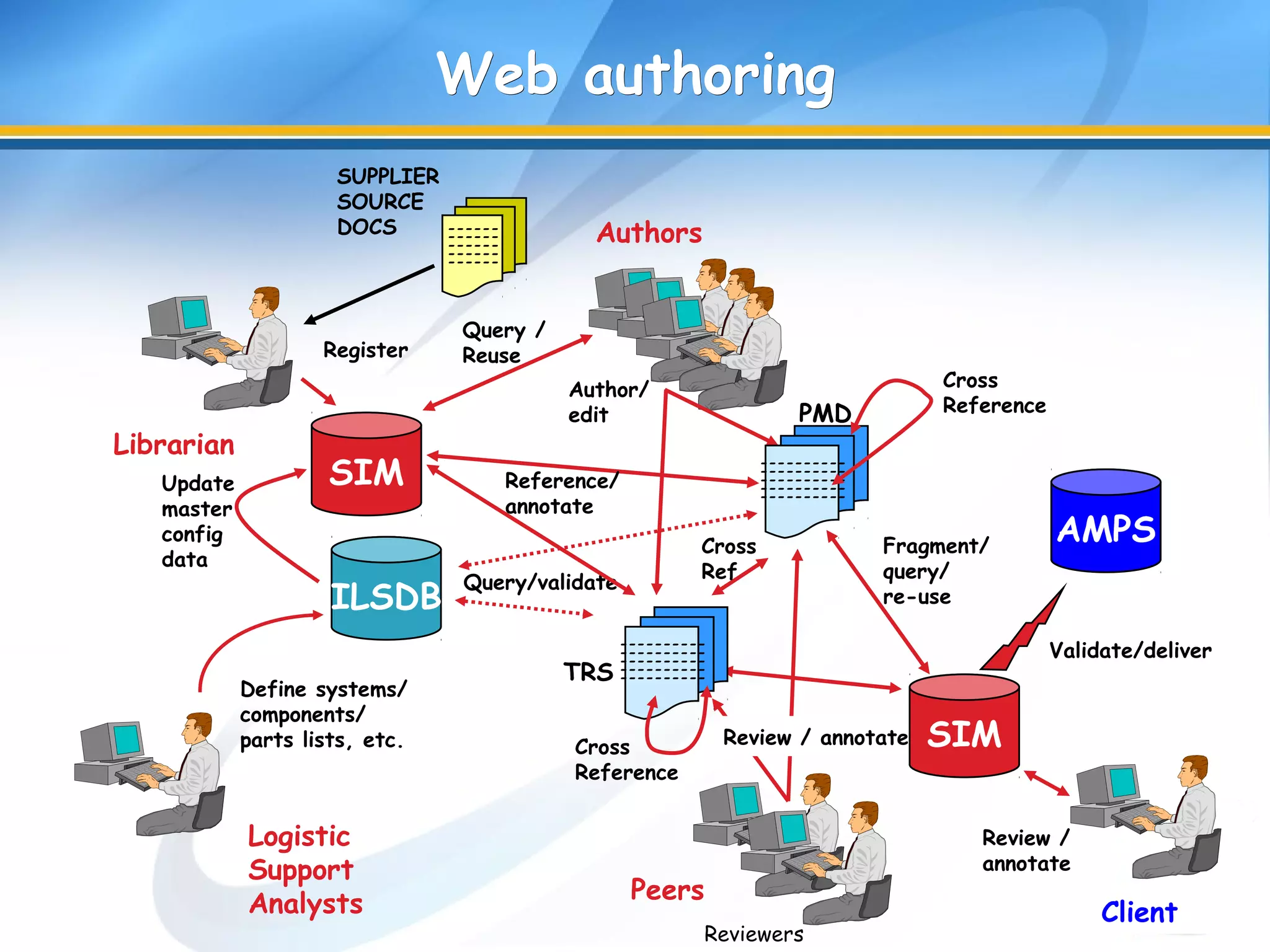 Reviewers
Web authoringWeb authoring
Review /
annotate
PMD
TRS
Define systems/
components/
parts lists, etc.
Logistic
Support
Analysts
Authors
SUPPLIER
SOURCE
DOCS
Query/validate
Reference/
annotate
Cross
Ref
Validate/deliver
Fragment/
query/
re-use
Cross
Reference
Cross
Reference
Register
Author/
edit
Review / annotate
------
------
------
------
------
SIM
Query /
Reuse
ILSDB
----------
----------
----------
----------
----------
Peers
Librarian ----------
----------
----------
----------
----------
SIM
AMPS
Client
Update
master
config
data
 