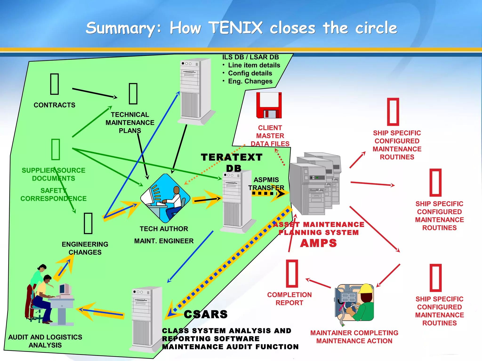 SHIP SPECIFIC
CONFIGURED
MAINTENANCE
ROUTINES
Summary:Summary: HowHow TENIXTENIX closeclosess the circlethe circle
CONTRACTS TECHNICAL
MAINTENANCE
PLANS
SUPPLIER SOURCE
DOCUMENTS
SAFETY
CORRESPONDENCE
ENGINEERING
CHANGES
AUDIT AND LOGISTICS
ANALYSIS
ASSET MAINTENANCE
PLANNING SYSTEM
AMPS
TECH AUTHOR
MAINT. ENGINEER
COMPLETION
REPORT
CLIENT
MASTER
DATA FILES
ILS DB / LSAR DB
• Line item details
• Config details
• Eng. Changes
CLASS SYSTEM ANALYSIS AND
REPORTING SOFTWARE
MAINTENANCE AUDIT FUNCTION
MAINTAINER COMPLETING
MAINTENANCE ACTION
TERATEXT
DB
ASPMIS
TRANSFER
CSARS
SHIP SPECIFIC
CONFIGURED
MAINTENANCE
ROUTINES
SHIP SPECIFIC
CONFIGURED
MAINTENANCE
ROUTINES
 