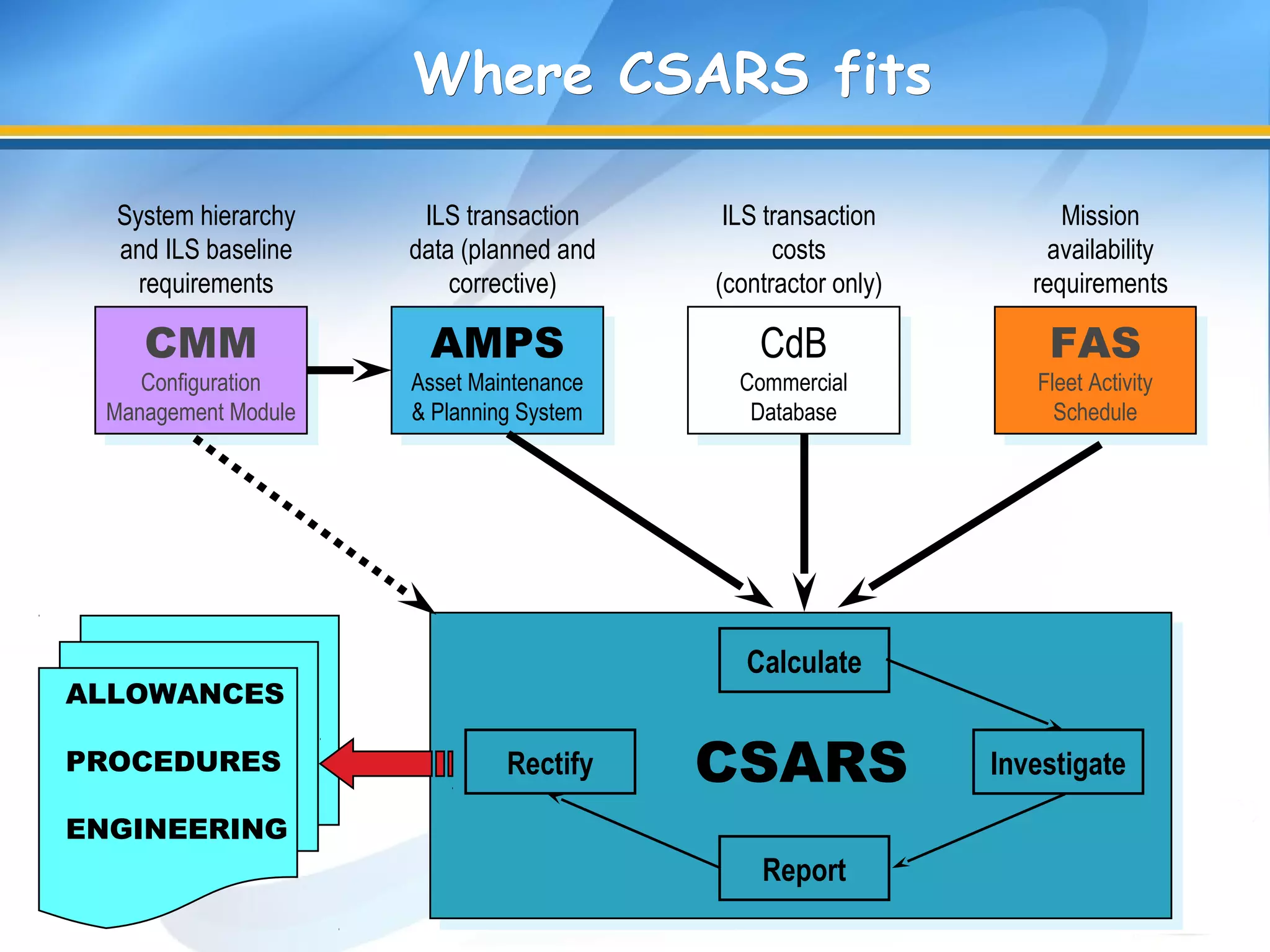 Where CSARS fitsWhere CSARS fits
CdB
Commercial
Database
CdB
Commercial
Database
ILS transaction
costs
(contractor only)
FAS
Fleet Activity
Schedule
FAS
Fleet Activity
Schedule
Mission
availability
requirements
AMPS
Asset Maintenance
& Planning System
AMPS
Asset Maintenance
& Planning System
ILS transaction
data (planned and
corrective)
CMM
Configuration
Management Module
CMM
Configuration
Management Module
System hierarchy
and ILS baseline
requirements
Rectify
Report
Investigate
Calculate
CSARS
ALLOWANCES
PROCEDURES
ENGINEERING
 