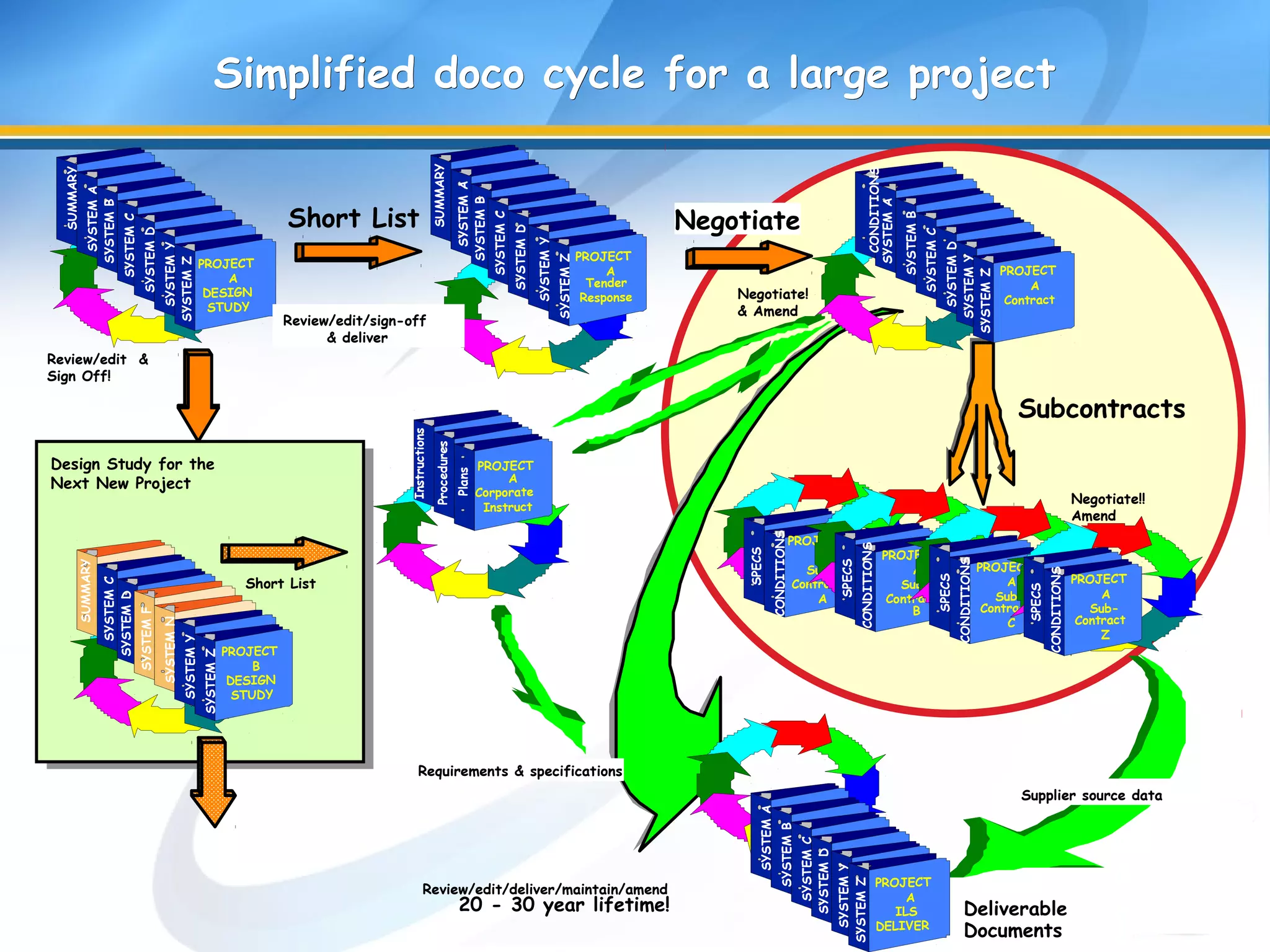 Simplified doco cycle for a large projectSimplified doco cycle for a large projectSUMMARY
SYSTEMA
SYSTEMB
SYSTEMC
SYSTEMD
SYSTEMY
SYSTEMZ
PROJECT
A
DESIGN
STUDY
SUMMARY
SYSTEMA
SYSTEMB
SYSTEMC
SYSTEMD
SYSTEMY
SYSTEMZ
PROJECT
A
Tender
Response
CONDITIONS
SYSTEMA
SYSTEMB
SYSTEMC
SYSTEMD
SYSTEMY
SYSTEMZ
PROJECT
A
Contract
PROJECT
A
Sub-
Contract
A
CONDITIONS
SPECS
SUMMARY
SYSTEMC
SYSTEMD
SYSTEMF
SYSTEMN
SYSTEMY
SYSTEMZ
PROJECT
B
DESIGN
STUDY
Short List
Negotiate!
& Amend
PROJECT
A
Sub-
Contract
B
CONDITIONS
SPECS
PROJECT
A
Sub-
Contract
C
CONDITIONS
SPECS
PROJECT
A
Sub-
Contract
Z
CONDITIONS
SPECS
Subcontracts
Negotiate!!
Amend
Supplier source data
Review/edit/sign-off
& deliver
Review/edit &
Sign Off!
Review/edit/deliver/maintain/amend
20 - 30 year lifetime!
Requirements & specifications
Procedures
Instructions
Plans PROJECT
A
Corporate
Instruct
Negotiate
Design Study for the
Next New Project
Short List
SYSTEMA
SYSTEMB
SYSTEMC
SYSTEMD
SYSTEMY
SYSTEMZ
PROJECT
A
ILS
DELIVER
Deliverable
Documents
 