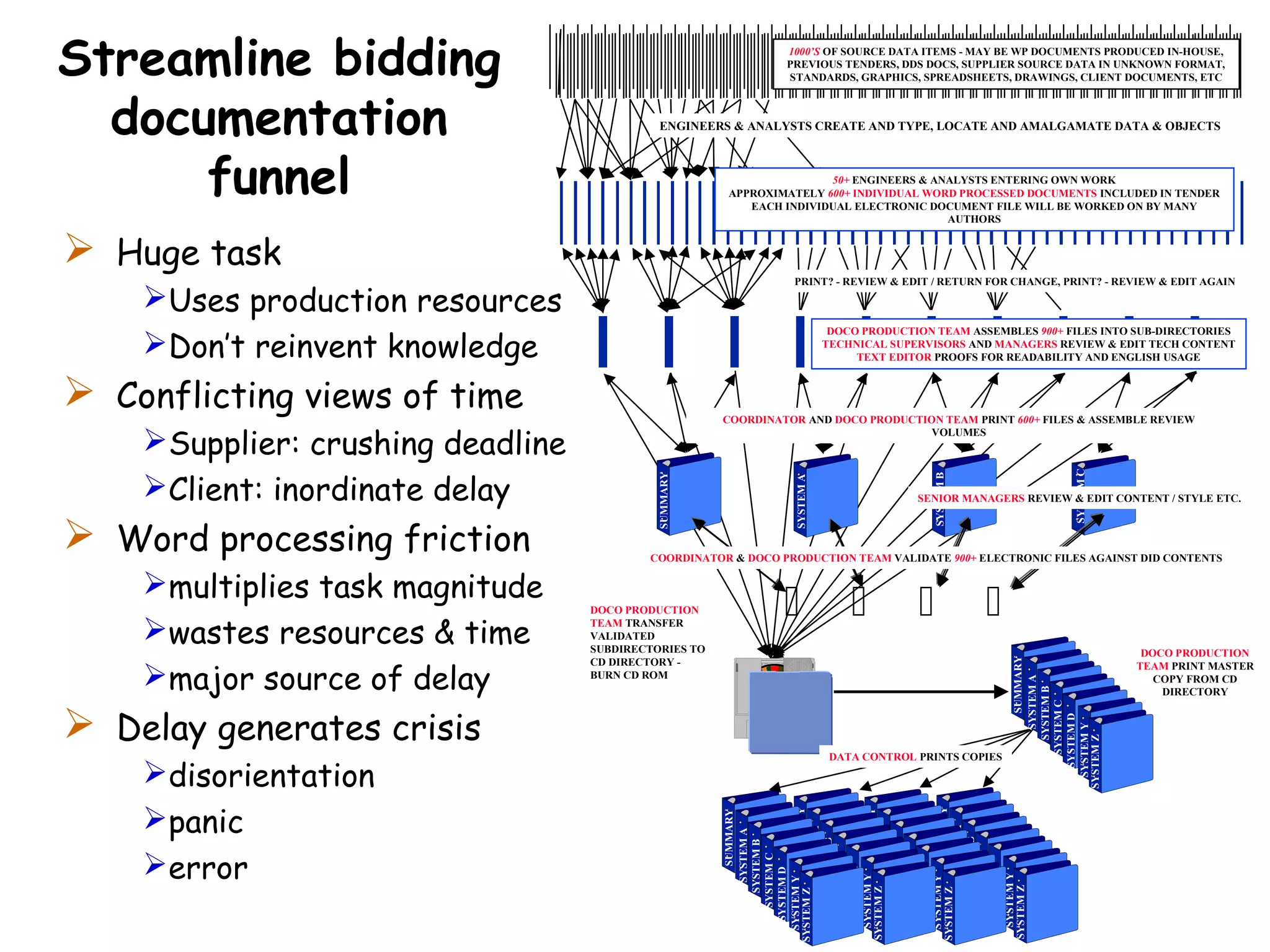 Streamline bidding
documentation
funnel
SYSTEMB
SYSTEMA
50+ ENGINEERS & ANALYSTS ENTERING OWN WORK
APPROXIMATELY 600+ INDIVIDUAL WORD PROCESSED DOCUMENTS INCLUDED IN TENDER
EACH INDIVIDUAL ELECTRONIC DOCUMENT FILE WILL BE WORKED ON BY MANY
AUTHORS
ENGINEERS & ANALYSTS CREATE AND TYPE, LOCATE AND AMALGAMATE DATA & OBJECTS
PRINT? - REVIEW & EDIT / RETURN FOR CHANGE, PRINT? - REVIEW & EDIT AGAIN
1000’S OF SOURCE DATA ITEMS - MAY BE WP DOCUMENTS PRODUCED IN-HOUSE,
PREVIOUS TENDERS, DDS DOCS, SUPPLIER SOURCE DATA IN UNKNOWN FORMAT,
STANDARDS, GRAPHICS, SPREADSHEETS, DRAWINGS, CLIENT DOCUMENTS, ETC
COORDINATOR AND DOCO PRODUCTION TEAM PRINT 600+ FILES & ASSEMBLE REVIEW
VOLUMES
SUMMARY
SYSTEMC
SUMMARY
SYSTEMA
SYSTEMB
SYSTEMC
SYSTEMD
SYSTEMY
SYSTEMZ
SUMMARY
SYSTEMA
SYSTEMB
SYSTEMC
SYSTEMD
SYSTEMY
SYSTEMZ
SUMMARY
SYSTEMA
SYSTEMB
SYSTEMC
SYSTEMD
SYSTEMY
SYSTEMZ
SUMMARY
SYSTEMA
SYSTEMB
SYSTEMC
SYSTEMD
SYSTEMY
SYSTEMZ
SUMMARY
SYSTEMA
SYSTEMB
SYSTEMC
SYSTEMD
SYSTEMY
SYSTEMZ
   
COORDINATOR & DOCO PRODUCTION TEAM VALIDATE 900+ ELECTRONIC FILES AGAINST DID CONTENTS
DOCO PRODUCTION
TEAM PRINT MASTER
COPY FROM CD
DIRECTORY
DATA CONTROL PRINTS COPIES
DOCO PRODUCTION
TEAM TRANSFER
VALIDATED
SUBDIRECTORIES TO
CD DIRECTORY -
BURN CD ROM
SENIOR MANAGERS REVIEW & EDIT CONTENT / STYLE ETC.
DOCO PRODUCTION TEAM ASSEMBLES 900+ FILES INTO SUB-DIRECTORIES
TECHNICAL SUPERVISORS AND MANAGERS REVIEW & EDIT TECH CONTENT
TEXT EDITOR PROOFS FOR READABILITY AND ENGLISH USAGE
 Huge task
Uses production resources
Don’t reinvent knowledge
 Conflicting views of time
Supplier: crushing deadline
Client: inordinate delay
 Word processing friction
multiplies task magnitude
wastes resources & time
major source of delay
 Delay generates crisis
disorientation
panic
error
 