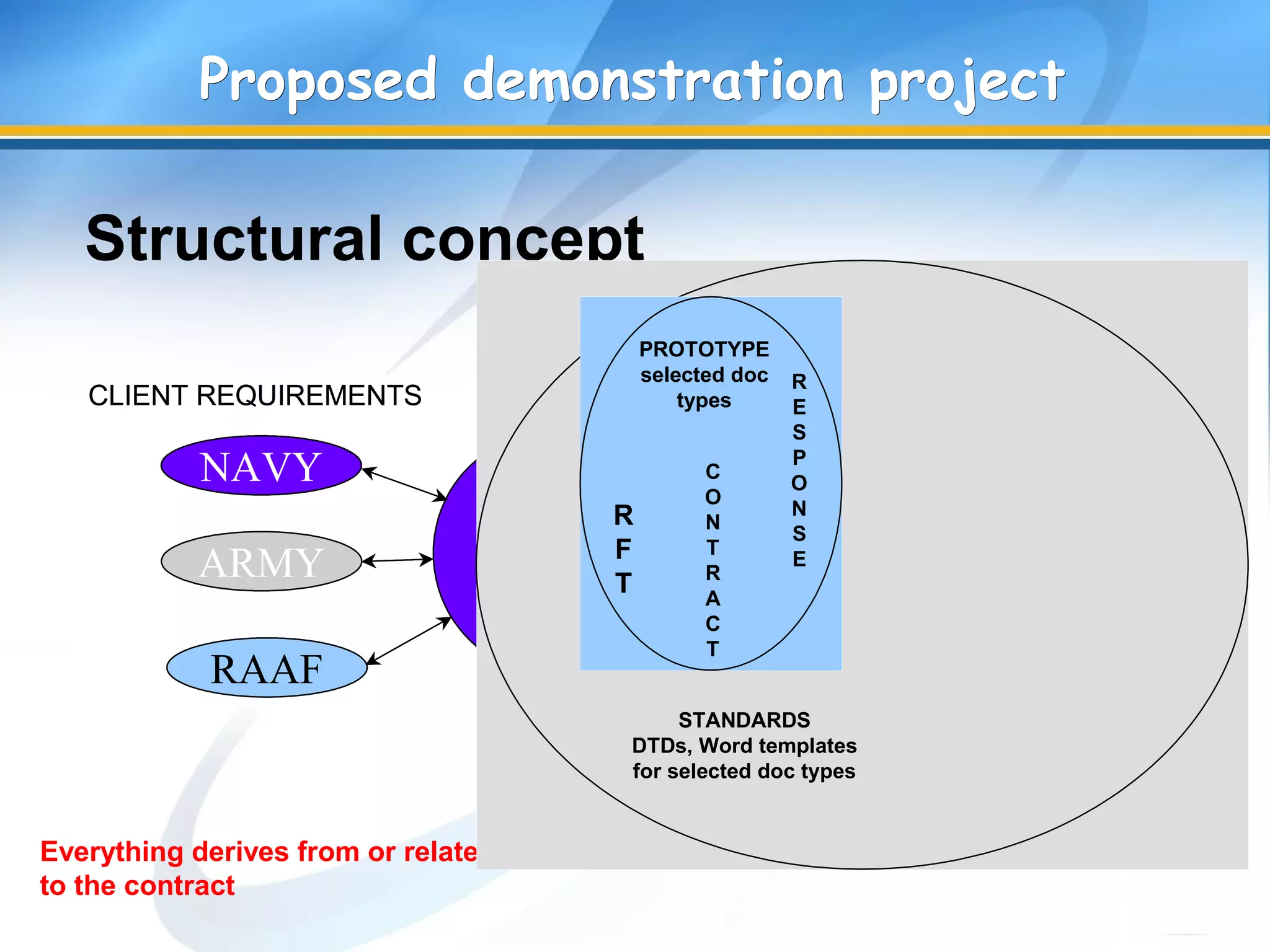 CLIENT REQUIREMENTS
Structural concept
CLIENT REQUIREMENTS
Proposed demonstration projectProposed demonstration project
Everything derives from or relates back
to the contract
LOWER TIERLOWER TIER
PRIMEPRIME
DAODAO
PRIMEPRIMEPRIMEPRIME
LOWER TIERLOWER TIER
LOWER TIERLOWER TIER
NAVY
ARMY
RAAF
PROTOTYPE
selected doc
types
R
F
T
R
E
S
P
O
N
S
E
C
O
N
T
R
A
C
T
LOWER TIERLOWER TIER
PRIMEPRIME
DMODMO
PRIMEPRIMEPRIMEPRIME
LOWER TIERLOWER TIER
LOWER TIERLOWER TIER
NAVY
ARMY
RAAF
PROTOTYPE
selected doc
types
R
F
T
R
E
S
P
O
N
S
E
C
O
N
T
R
A
C
T
STANDARDS
DTDs, Word templates
for selected doc types
 