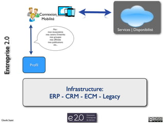 Connexion
                           Mobilité

                                    Moi :
                              mon écosystème
                                                        Services | Disponibilité
                             mes centre d’intérêts
                                mes groupes
 Entreprise 2.0



                                mes afﬁnités
                              mes publications
                                    etc.,




                  Proﬁl




                                       Infrastructure:
                                 ERP - CRM - ECM - Legacy


Claude Super
 
