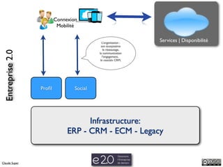 Connexion
                           Mobilité


                                              L’organisation :
                                                                 Services | Disponibilité
                                             son écosystème
                                               le réseautage,
 Entreprise 2.0



                                           la communication
                                              l’engagement,
                                            le «social» CRM,




                  Proﬁl           Social




                                     Infrastructure:
                               ERP - CRM - ECM - Legacy


Claude Super
 
