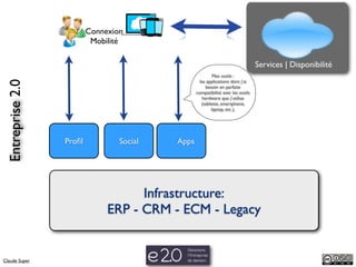 Connexion
                           Mobilité

                                                                                  Services | Disponibilité
                                                           Mes outils :
                                                    les applications dont j’ai
 Entreprise 2.0



                                                        besoin en parfaite
                                                  compatibilité avec les outils
                                                      hardware que j’utilise
                                                     (tablette, smartphone,
                                                          laptop, etc.),




                  Proﬁl           Social   Apps




                                     Infrastructure:
                               ERP - CRM - ECM - Legacy


Claude Super
 