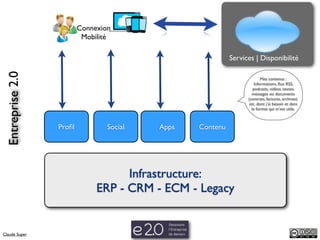 Connexion
                           Mobilité

                                                            Services | Disponibilité
 Entreprise 2.0



                                                                          Mes contenus :
                                                                      Informations, ﬂux RSS,
                                                                     podcasts, vidéos, textes.
                                                                    messages ou documents
                                                                  (contrats, factures, archives)
                                                                  etc. dont j’ai besoin et dans
                                                                    le format qui m’est utile.



                  Proﬁl           Social   Apps   Contenu




                                     Infrastructure:
                               ERP - CRM - ECM - Legacy


Claude Super
 
