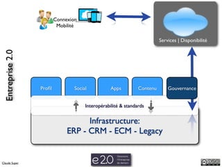 Connexion
                           Mobilité

                                                                          Services | Disponibilité
 Entreprise 2.0




                  Proﬁl           Social           Apps         Contenu       Gouvernance


                                       Interopérabilité & standards


                                     Infrastructure:
                               ERP - CRM - ECM - Legacy


Claude Super
 